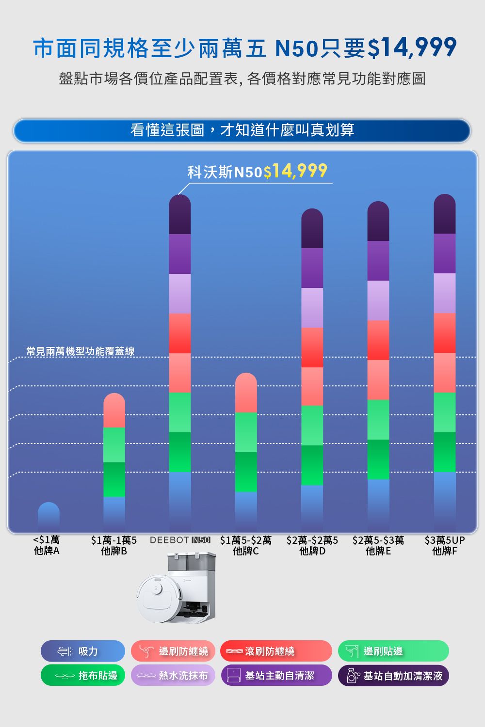 市面同規格至少兩萬五 N50只要$14,999盤點市場各價位產品配置表, 各價格對應常見功能對應圖看懂這張圖,才知道什麼叫真划算科沃斯N50$14,999常見兩萬機型功能覆蓋線$1萬$1萬-1萬5他牌A他牌BDEEBOT  $1萬5-$2萬他牌C$2萬-$2萬5$2萬5-$3萬$3萬5UP他牌D他牌E他牌F吸力邊刷防纏繞滾刷防纏繞邊刷貼邊 拖布貼邊 熱水洗抹布基站主動自清潔 基站自動加清潔液