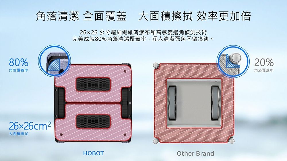 80%角落覆蓋率角落清潔 全面覆蓋 大面積擦拭 效率更加倍2626 公分超細纖維清潔布和高感度邊角偵測技術完美成就80%角落清潔覆蓋率,深入清潔死角不留痕跡。26x26cm²大面積擦拭HOBOTOther Brand20%角落覆蓋率