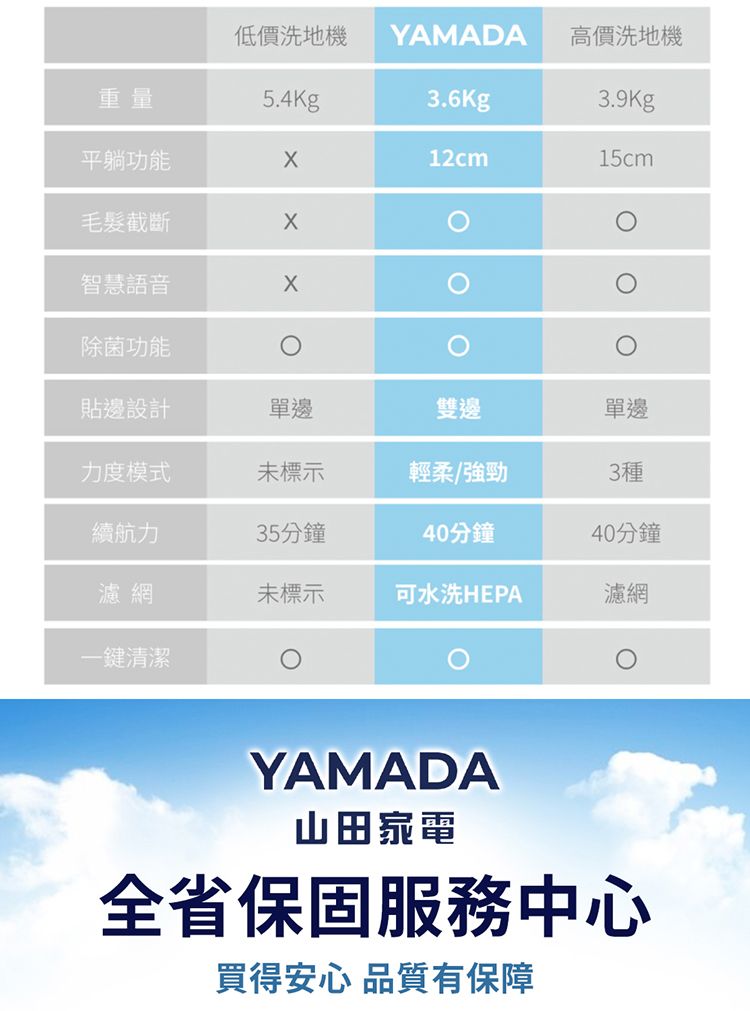 低價洗地機 YAMADA高價洗地機重量5.4Kg3.6Kg3.9Kg平躺功能12cm15cm毛髮截斷智慧語音除菌功能貼邊設計單邊雙邊單邊力度模式未標示輕柔/強勁3種續航力35分鐘40分鐘40分鐘濾網未標示可水洗HEPA濾網一鍵清潔YAMADA山田家電全省保固服務中心買得安心 品質有保障