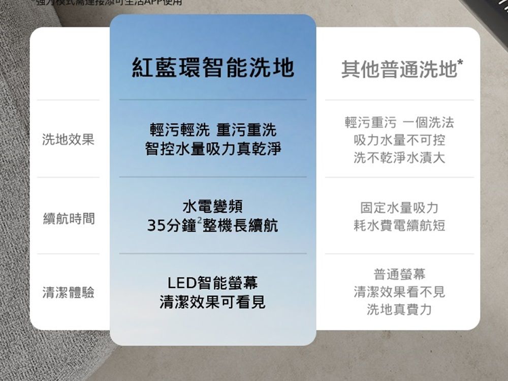 使用紅藍環智能洗地洗地效果輕輕洗 重污重洗智控水量吸力真乾淨其他普通洗地*輕污重污 一個洗法吸力水量不可控洗不乾淨水漬大水電變頻固定水量吸力續航時間35分鐘²整機長續航耗水費電續航短普通螢幕LED智能螢幕清潔體驗清潔效果看不見清潔效果可看見洗地真費力