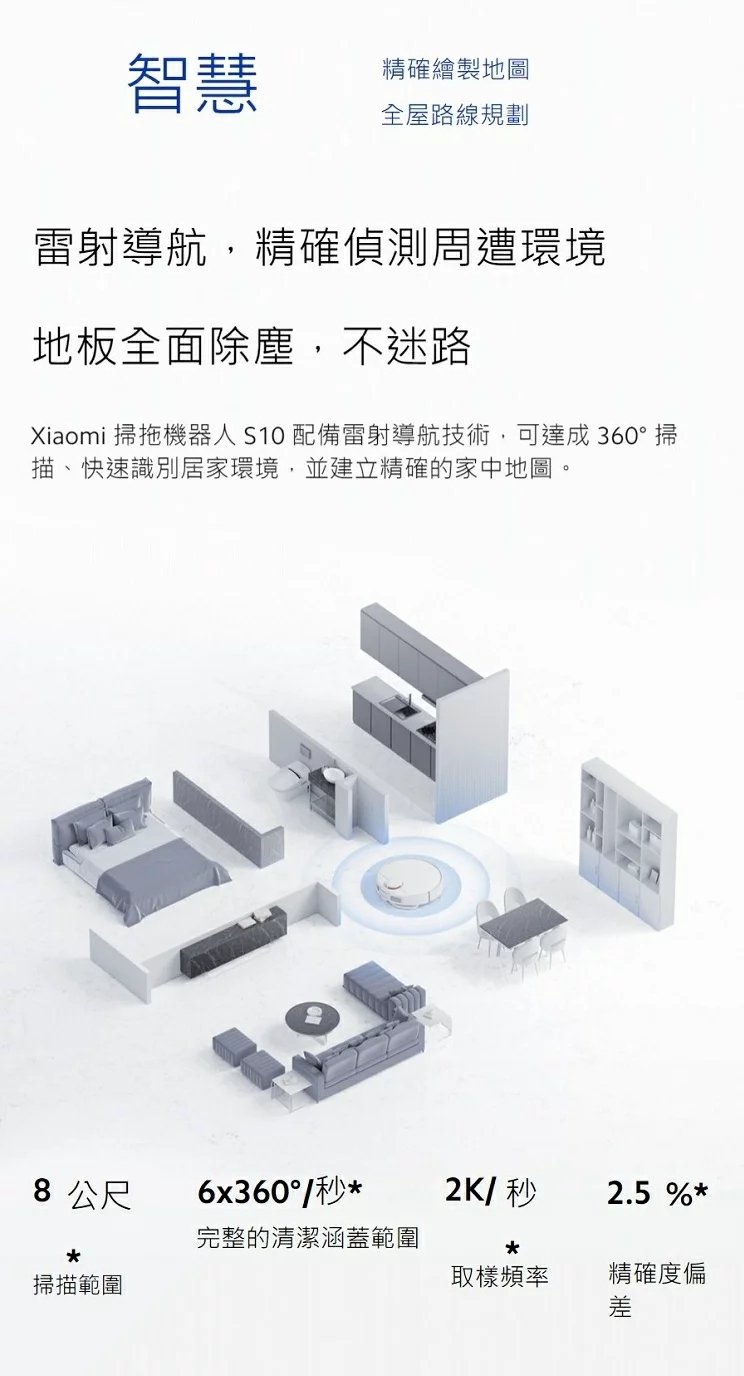 智慧精確繪製地圖全屋路線規劃雷射導航,精確偵測周遭環境地板全面除塵,不迷路Xiaomi 掃拖機器人配備雷射導航技術,可達成360°掃描、快速識別居家環境,並建立精確的家中地圖。 公尺6x360°/秒2K/秒2.5 %完整的清潔涵蓋範圍**取樣頻率精確度偏掃描範圍差