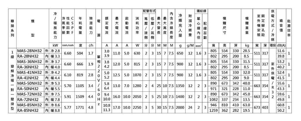 配管形式性  耗 因 能節數F動 耗  高低連結線室機外定機腳電 管高安孔流型液氣長側側距MAS8NH2kW  度 2.8RA-28NH2  3.3MAS-36NH32A A AWMMM /M   kg 寬 深環保 dB(A)6.6 504 3.03.9805554330 28.5511.0 5.0 630 2 3 15   650 12  3511 3171單802295200 8.539.83.7相 3.86.60 666 1.9RA-36NH32 4.0MAS-41NH322 4.212.0 5.0 815 2 3 15 7  900 12  3805554 330 31.553.2511 317 室1802295 200 8.5外 40.24.226.10 819RA-41NH32 暖4.4MAS-50NH325.3RA-50NH32 暖5.5- MAS-72NH327.55.91 1509 4.4RA-72NH327.85.05.25.70 1105 3.4 /60 10.0805554330 32.02.8 012.5 5.0 1070 2 3 15 7 7.5 900 12 1.6 3511 317 52.413.0 7.0 1280 2 4 25 10 7.5 1350 12 2 316.0 10.0 2050 2 5 25 10 7.5 1400 12 2 3H掛MAS-85NH32 外冷8.65.77 1771 RA-85NH32暖8.810.811.317.0 10.0 2250 3 5 30 15 7.5 2000 24 2 3802 295 200 9.0890 673 342 40.0971 321 228 11.0890 673 342 45.01082 337 234 13.5946 810 410 63.01259 362 282 19.541.5/ 55.6663 354663 354 243.359.6149.860.8673 40350.2