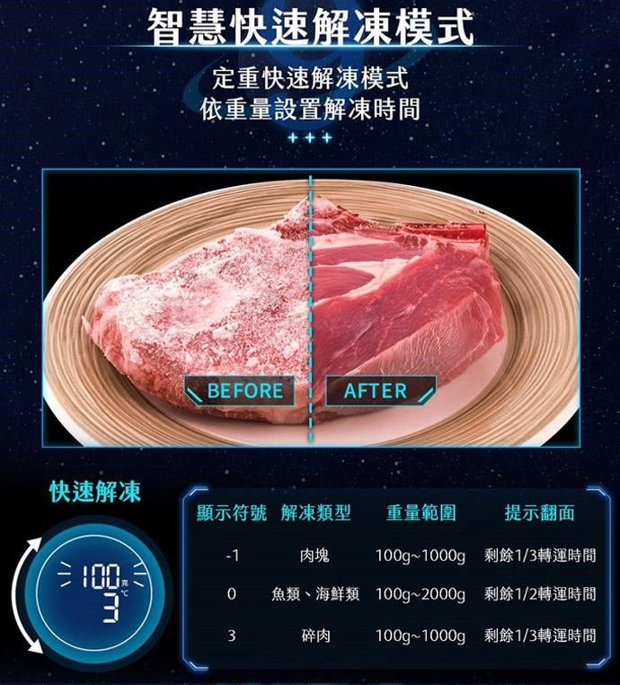 智慧快速解凍模式定重快速解凍模式依重量設置解凍時間BEFOREAFTER快速解凍顯示符號 解凍類型重量範圍 提示翻面-1肉塊3100g~1000g 剩餘1/3轉運時間魚類、海鮮類 100g~2000g 剩餘1/2轉運時間3碎肉100g~1000g 剩餘1/3轉運時間