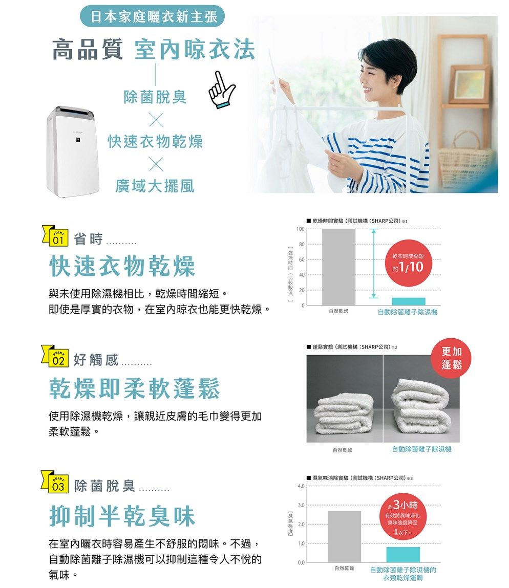 日本家庭曬衣新主張高品質 法除菌脫臭快速衣物乾燥廣域大擺風 乾燥間(測試機構:SHARP公司工時1080快速衣物乾燥60乾衣時間縮短1/10與未使用除濕機相比,乾燥時間縮短。400使是厚實的衣物,在室內晾衣也能更快乾燥。0自然乾燥自動除菌離子除濕機 觸感乾燥即柔軟蓬鬆使用除濕機乾燥,讓親近皮膚的毛巾變得更加柔軟蓬鬆。 除菌脫臭抑制半乾臭味在室內曬衣時容易產生不舒服的悶味。不過,自動除菌離子除濕機可以抑制這種令人的氣味。 蓬鬆實驗(測試機構:SHARP公司)2更加蓬鬆自然乾燥自動除菌離子除濕機 濕氣味消除實驗(測試機構:SHARP公司)2.03小時有效將異味淨化臭味強度降至1以下0.0自然乾燥自動除菌離子除濕機的衣類乾燥運轉