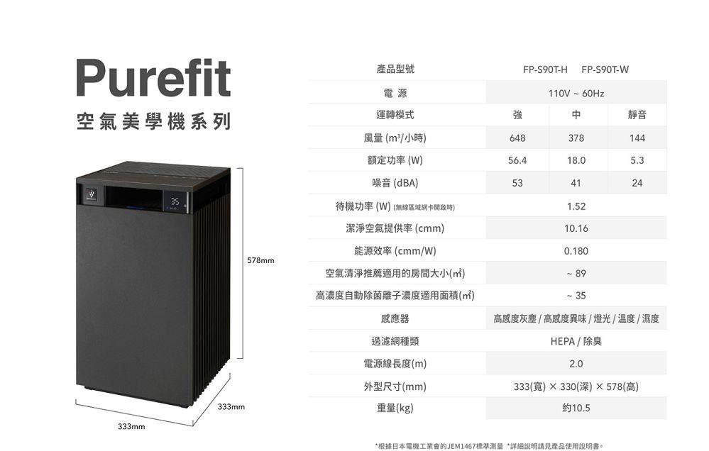 Purefit產品型號電源FPS90TH FP-S90T-W110V60Hz空氣美學機系列運轉模式強靜音風量(m²/小648378144額定功率(W)56.418.05.3噪音(dBA)53412435待機功率(W)(無線時)1.52潔淨空氣提供率(cmm)10.16能源效率(cmm/W)0.180578mm空氣清淨推薦適用的房間大小()- 89高濃度自動除菌離子濃度適用面積()- 35感應器高感度灰塵/高感度異味/燈光/溫度/濕度過濾網種類HEPA / 除臭電源線長度(m)2.0外型尺寸(mm)333mm重量(kg)333(寬)330(深)578(高)約10.5333mm*根據日本電機工業會的JEM1467測量*詳細說明請見產品使用說明書。