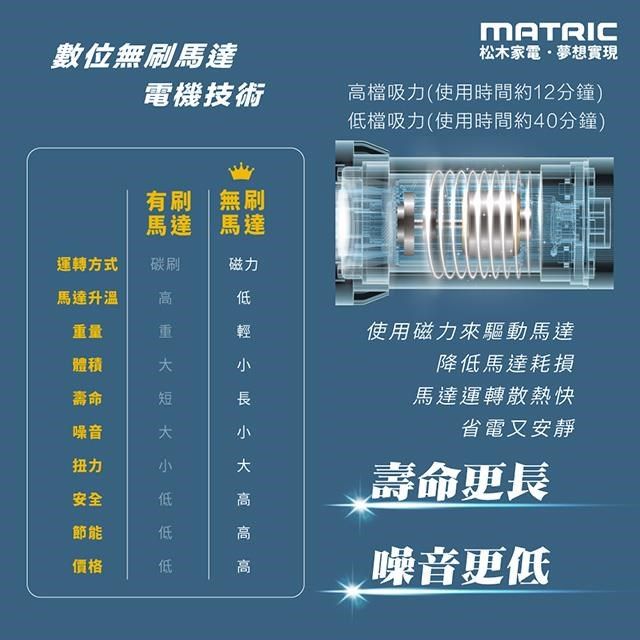 數位無刷馬達電機技術有刷無刷馬達MATRIC松木家電夢想實現檔吸力(使用時間約12分鐘)檔吸力(使用時間約40分鐘)馬達運轉方式碳刷磁力馬達升溫高高重量重 體積壽命短長噪音扭力安全節能價格低使用磁力來驅動馬達降低馬達耗損馬達運轉散熱快省電又安靜壽命更長噪音更低