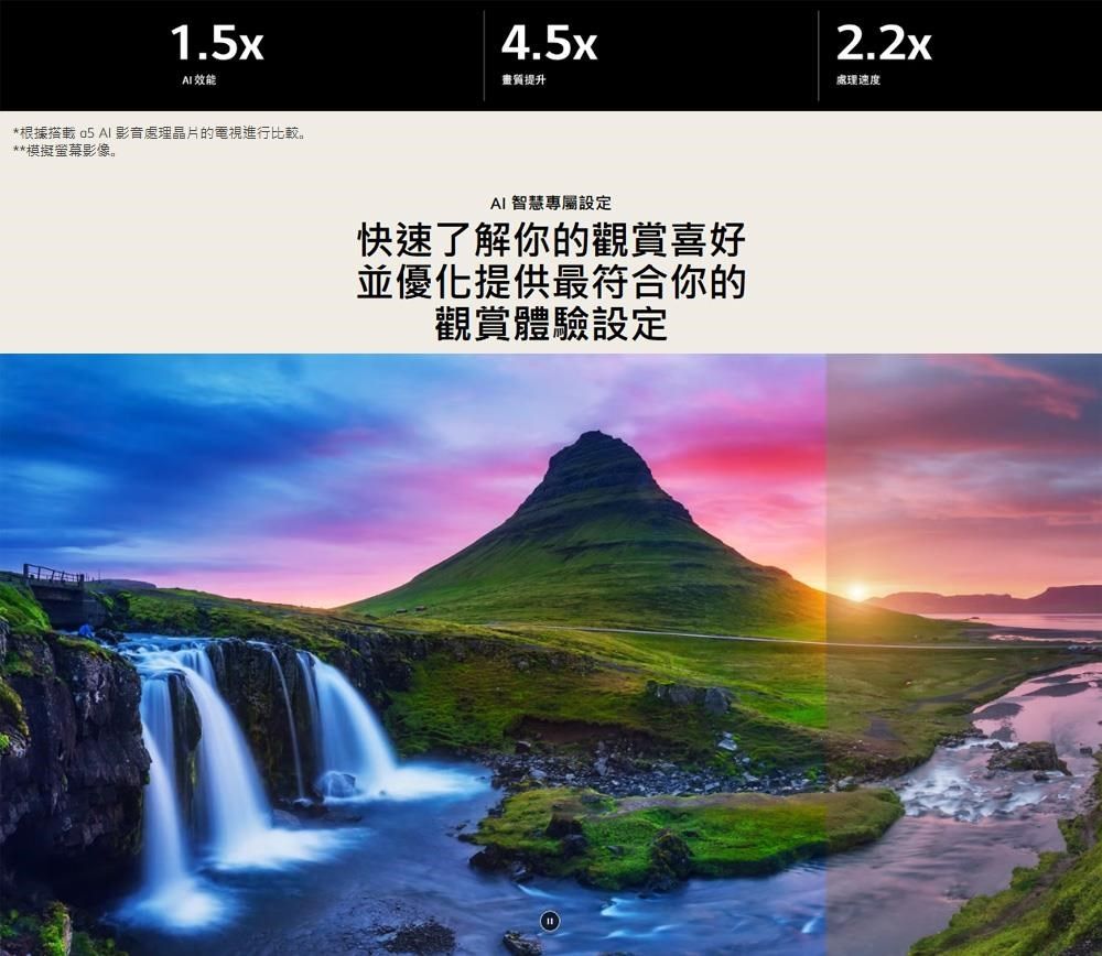 1.x效能*根據 5  影音處理晶片的電視進行比較。**模擬螢幕影像4.5x提升2.2x處理速度AI 智慧專屬設定快速了解你的觀賞喜好並優化提供最符合你的觀賞體驗設定