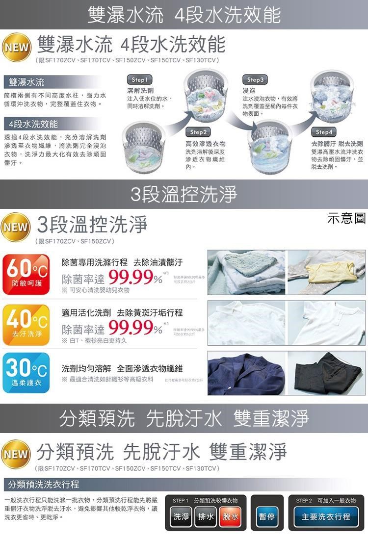 雙瀑水流 4段水洗效能 雙瀑水流 4段水洗效能限SF10ZV、SF170CV、SF150ZCV、SF150TCV、SF130TCV雙瀑水流Step1溶解洗劑兩側有不同高度水柱強力水循環沖洗物完整覆蓋住物注入低水位的水,同時溶解洗劑。4段水洗效能透過4段水洗效能,充分溶解洗劑滲透至衣物纖維,洗劑完全浸泡衣物,洗淨力最大化有效去除。Step2高效滲透衣物洗劑溶解後深度滲透衣物纖維。3段控洗淨3段溫控洗淨(限SF170ZCV、SF150ZCV)60除菌專用洗滌程 去除油漬防敏呵護40C去汙洗淨除菌率達99.99% 可安心清洗幼兒衣物適用活化洗劑 去除汙垢行程除菌率達99.99% T、襯衫亮白更持久 洗劑均匀溶解 全面滲透衣物纖維溫柔護衣※ 最適合清洗如針織衫等高級 行7 Step3浸泡注水浸泡衣物,有效將洗劑覆蓋至桶內每件衣物表面。分類預洗 先脫 雙潔淨Step4去除髒汙 洗劑雙溫高壓水流沖洗衣物去除頑固髒汙,並脫去洗劑。示意圖() 分類預洗先脫 雙重潔淨(限SF170ZCV、SF170TCV、SF150ZCV、SF150TCV、SF130TCV)分類預洗洗衣行程一般洗衣行程只能洗滌一批衣物,分類預洗行程能先將嚴重髒汙衣物洗淨脱去汙水,避免影響其他較乾淨衣物,讓洗衣更省時、更乾淨。STEP1 分類預洗較髒衣物STEP2 可加入一般衣物 洗淨 排水 脫水 暫停主要洗衣行程