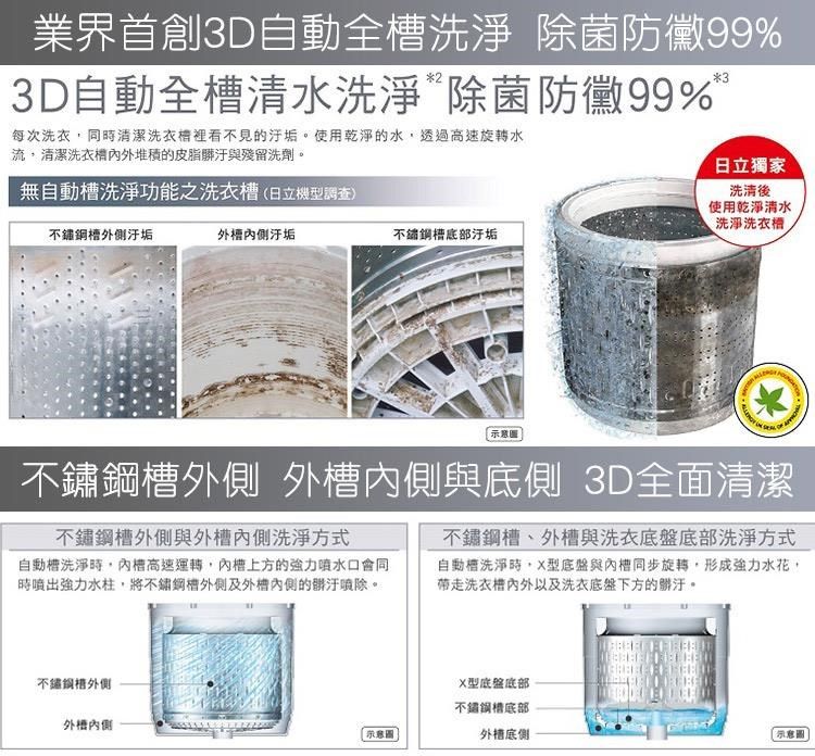 業界首創3D自動全洗淨 除菌防黴993D自動全洗淨除菌防黴99% 每次洗衣同清潔洗衣裡看不見的汙垢使用乾淨的水透過高速旋轉水流清潔洗衣堆積的皮脂與殘留洗劑。無自動洗淨功能之洗衣(日立型調查)汙垢外汙垢不繡鋼汙垢3日立獨家洗清後使用乾淨清水洗淨洗衣示意圖外側 外槽與底側 3D全面清潔不鏽鋼槽、外槽與洗衣底盤底部洗淨方式不鏽鋼槽外側與外槽側洗淨方式自動槽洗淨時,內槽高速運轉,內槽上方的強力噴水口會同時噴出強力水柱,將不鏽鋼槽外側及外槽的除。自動槽洗淨時,型底盤與內槽同步旋轉,形成強力水花,帶走洗衣槽以及洗衣底盤下方的髒汙。不鏽鋼外側X型底盤底部不鏽鋼部外機內側示意圖外槽底側示意圖