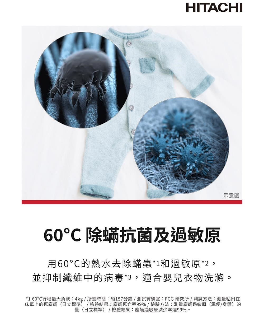 HITACHI示意圖60除蟎抗菌及過敏原用60的熱水去除蟎蟲*1和過敏原*2,並抑制纖維中的病毒*3,適合嬰兒衣物洗滌。*160行程最大負載:4kg所需時間:約157分鐘/測試實驗室:FCG研究所/測試方法:測量粘附在床單上的死塵蟎(日立標準)/檢驗結果:塵蟎死亡率99%/檢驗方法:測量塵蟎過敏原(/身體)的量(日立標準)/檢驗結果:塵蟎過敏原減少率達99%。