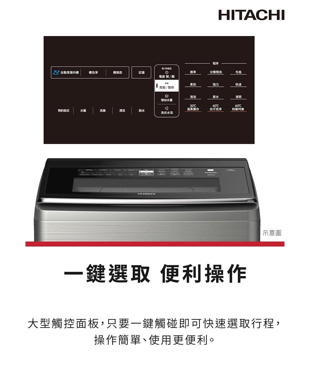 HITAHI程序清潔洗淨槽風乾記憶1秒設定①標準分類预洗毛毯電源/關 起動/暫停柔和強力快速浸泡夜間增加水量30C溫柔護衣40C去汙洗淨60C防敏呵護預約設定水量洗滌清洗脫水洗衣水流一鍵選取 便利操作示意圖大型觸控面板,只要一鍵觸碰即可快速選取行程,操作簡單、使用更便利。