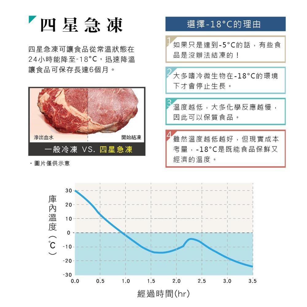 四星急凍四星急凍可讓食品從常溫狀態在24小時能降至-18,迅速降溫讓食品可保存長達6個月。滲出血水開始結凍一般冷凍 VS 四星急凍.圖片僅供示意3020100-10-20 選擇-18的理由如果只是達到-5C的話,有些食品是沒辦法結凍的!大多嗜冷微生物在-18°C的環境下才會停止生長。溫度越低,大多化學反應越慢,因此可以保質食品。雖然溫度越低越好,但現實成本考量,-18是既能食品保鮮又經濟的溫度。-300.00.51.01.52.02.53.03.5經過時間(hr)