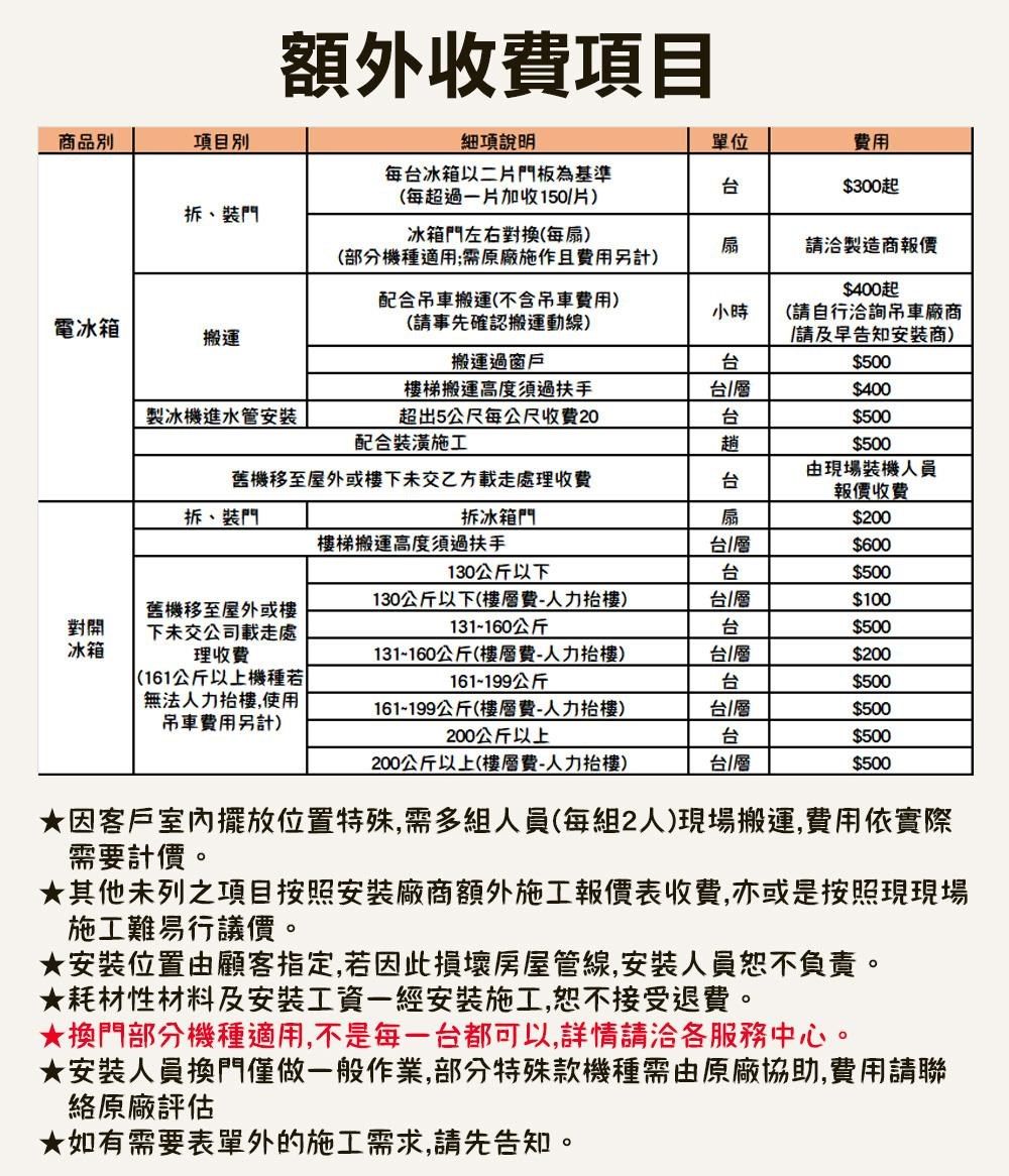額外收費項目商品別項目別細項說明單位費用拆、裝門每冰箱以二片門板為基準(每超過一片加收150片)冰箱門左右對換(每扇)(部分機種適用;需原廠施作且費用另計)$300起扇請洽製造商報價$400起電冰箱搬運配合搬運(不含吊車費用)(請事先確認搬運動線)小時(請自行洽詢吊車廠商請及早告知安装商)搬運過窗戶$500製冰機進水管安裝樓梯搬運高度須過扶手超出5公尺每公尺收費20台層$400台$500配合裝潢施工$500由現場裝機人員舊機移至屋外或樓下未交乙方載處理收費台報價收費拆、裝門拆冰箱門樓梯搬運高度須過扶手扇台層$200$600130公斤以下台$500對開冰箱舊機移至屋外或樓下未交公司載走處理收費(161公斤以上機種若無法人力樓,使用吊車費用另計)130公斤以下(樓層費-人力樓)131160公斤台層$100台$500131-160公斤(樓層費-人力抬樓)161199公斤台/層$200台$500161199公斤(樓層費-人力抬樓)200公斤以上台/層$500台$500200公斤以上(樓層費-人力抬樓)台/層$500★因客戶室內擺放位置特殊,需多組人員(每組2人)現場搬運,費用依實際需要計價。★其他未列之項目按照安裝廠商額外施工報價表收費,亦或是按照現現場施工難易行議價。★安裝位置由顧客指定,若因此損壞房屋管線,安裝人員恕不負責。★耗材性材料及安裝工資一經安裝施工,恕不接受退費。★換門部分機種適用,不是每一台都可以,詳情請洽各服務中心。★安裝人員換門僅做一般作業,部分特殊款機種需由原廠協助,費用請聯原廠評估★如有需要表單外的施工需求,請先告知。