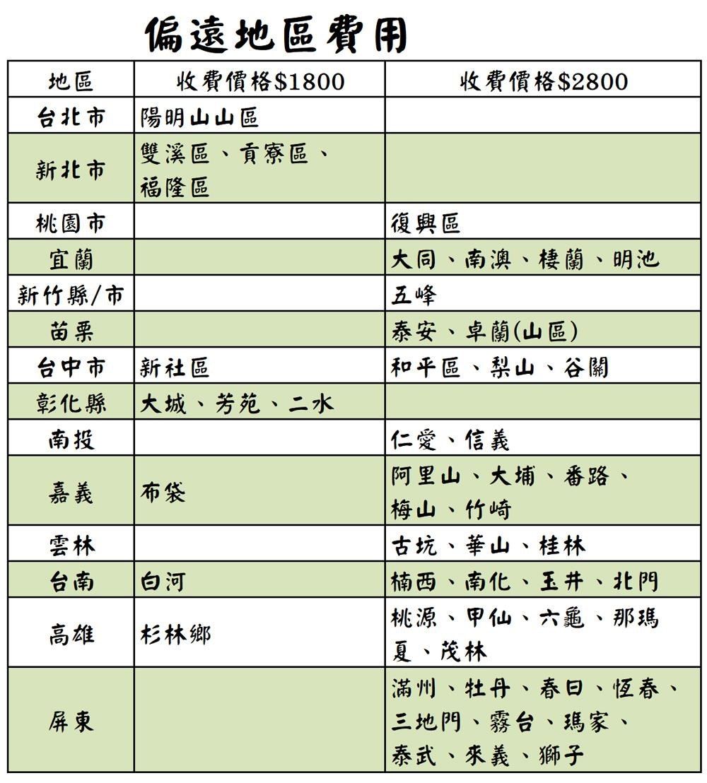 偏遠地區費用地區收費價格$1800台北市 陽明山山區新北市雙溪區、貢寮區、福隆區桃園市宜蘭新竹縣/市苗栗台中市  新社區彰化縣大城、芳苑、二水南投嘉義布袋雲林台南白河高雄  鄉屏東復興區收費價格$2800大同、南澳、棲蘭、明池五峰泰安、卓蘭(山區)和平區、梨山、谷關仁愛、信義、大埔、番路、梅山、竹崎古坑、華山、桂林楠西、南化、玉井、北門 桃源、甲仙、六龜、那瑪夏、茂林滿州、牡丹、春曰、恆春、三地門、霧台、瑪家、泰武、來義、獅子