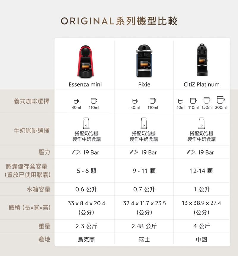 ORIGINAL系列機型比較Essenza miniPiieitiZ Platinum義式咖啡選擇40ml110ml40ml110ml40ml 110ml 150ml 200ml牛奶咖啡選擇搭配奶泡機搭配奶泡機製作牛奶食譜製作牛奶食譜搭配奶泡機製作牛奶食譜壓力19 Bar19 BarC 19 Bar膠囊儲存盒容量5 - 6顆9-11 顆12-14 顆(置放已使用膠囊)水箱容量0.6公升0.7 公升1公升  8.4  20.432.4 x 11.7 x 23.513 x 38.9 x 27.4體積(長x寬x高)(公分)(公分)(公分)重量2.3 公斤2.48 公斤4公斤產地烏克蘭瑞士中國