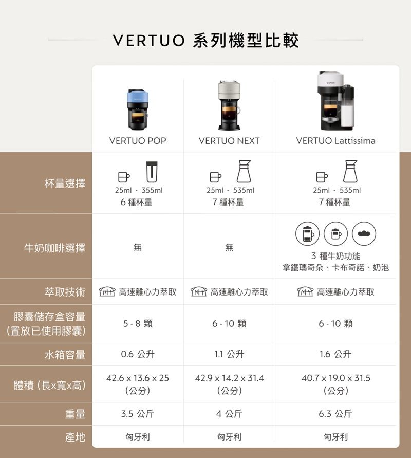 VERTUO 系列機型比較VERTUO POPVERTUO NEXTVERTUO Lattissima25ml-535ml25ml-535ml7種杯量杯量選擇25ml-355ml6種杯量7種杯量牛奶咖啡選擇3 種牛奶功能拿鐵瑪奇朵卡布奇諾、奶泡萃取技術  高速離心力萃取  高速離心力萃取膠囊儲存盒容量5-8顆6-10顆(置放已使用膠囊)水箱容量0.6公升1.1 公升體積(長寬高)42.6  13.6 x 25(公分)42.9x14.2 x 31.4(公分)重量3.5 公斤4公斤產地匈牙利匈牙利 高速離心力萃取6 - 10 顆1.6公升40.7x19.0x31.5(公分)6.3 公斤匈牙利