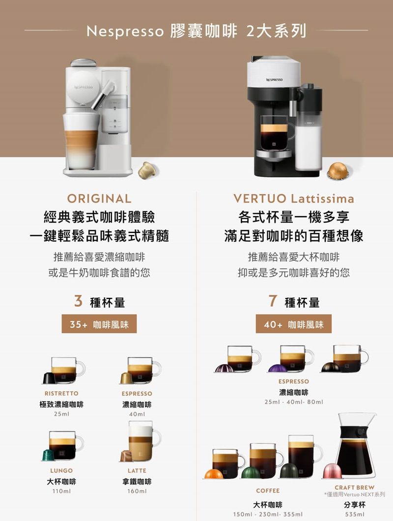 Nespresso 膠囊咖啡 2系列ORIGINAL經典義式咖啡體驗一鍵輕鬆品味義式精髓推薦給喜愛濃縮咖啡或是牛奶咖啡食譜的您VERTUO Lattissima各式杯量一機多享滿足對咖啡的百種想像推薦給喜愛大杯咖啡抑或是多元咖啡喜好的您 種杯量35+ 咖啡風味7 種杯量40+ 咖啡風味RISTRETTOESPRESSO極致濃縮咖啡濃縮咖啡25ml40mlLUNGO大杯咖啡110mlESPRESSO濃縮咖啡25ml-40ml-80mlLATTE拿鐵咖啡160mlCOFFEE大杯咖啡150ml-230ml-355mlCRAFT BREW*僅適用Vertuo NEXT系列分享杯535ml