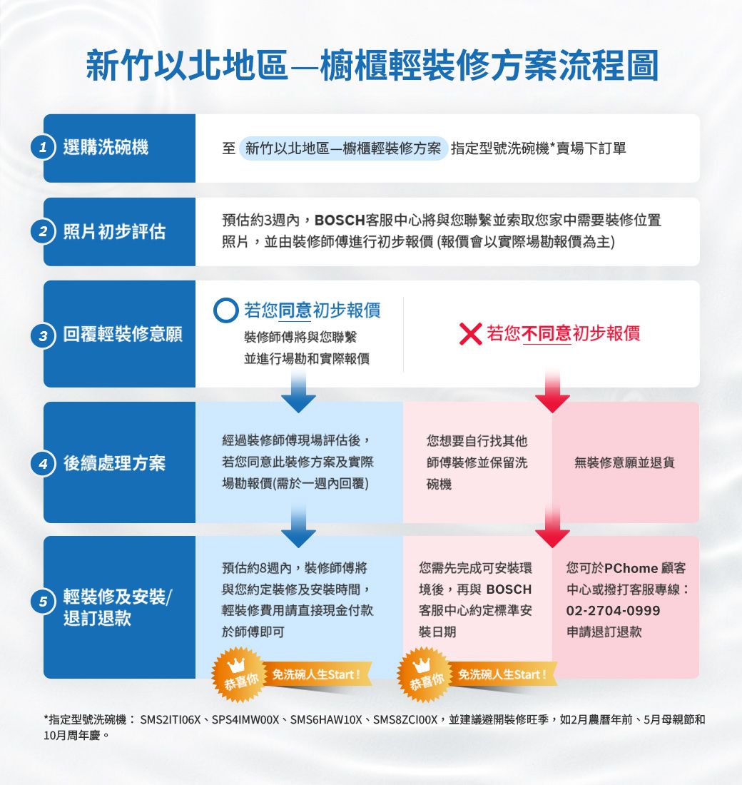 新竹以北地區櫥櫃輕裝修方案流程圖選購洗碗機至 新竹以北地區櫥櫃輕裝修方案 指定型號洗碗機*賣場下訂單2照片初步評估預估約3週內,BOSCH客服中心將與您聯繫並索取您家中需要裝修位置照片,並由裝修師傅進行初步報價(報價會以實際場勘報價為主)3 回覆輕裝修意願若您同意初步報價裝修師傅將與您聯繫並進行場勘和實際報價 若您不同意初步報價4) 後續處理方案經過裝修師傅現場評估後,若您同意此方案及實際場勘報價(需於一週內回覆)您想要自行找其他師傅裝修並保留洗碗機無裝修意願並退貨 輕裝修及安裝/退訂退款預估約8週內,裝修師傅將與您約定裝修及安裝時間,輕裝修費用請直接現金付款於師傅即可您需先完成可安裝環境後,再與 BOSCH客服中心約定標準安裝日期您可於PChome 顧客中心或撥打客服專線:02-2704-0999申請退訂退款恭喜  免洗碗人生Start恭喜! 免洗碗人生Start!*指定型號洗碗機: SMS2ITI06X、SPS4IMW00X、SMS6HAW10X、SMS8ZCI00X,並建議避開裝修旺季,如2月農曆年前、5月母親節和10月周年。