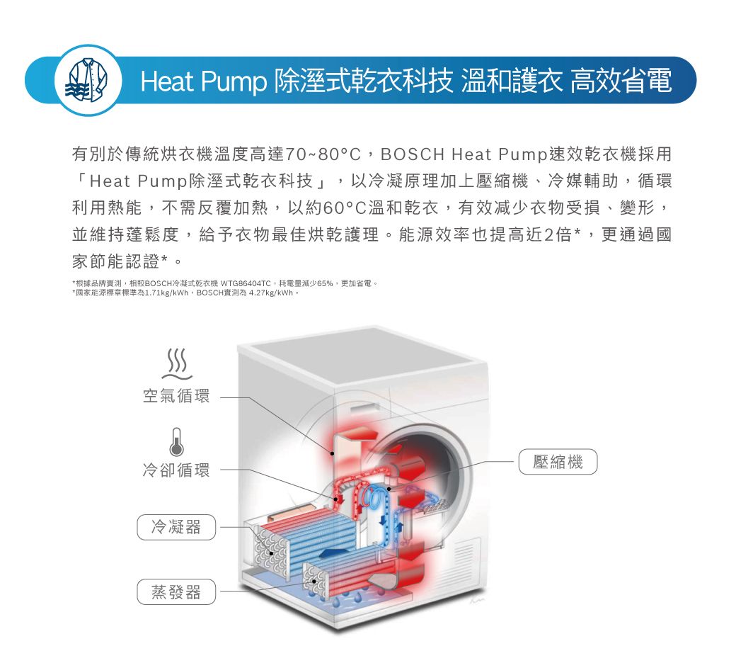 Heat Pump 除溼式乾衣科技 溫和護衣 高效省電有別於傳統烘衣機溫度高達70~80°C,BOSCH Heat Pump速效乾衣機採用「Heat Pump除溼式乾衣科技」,以冷凝原理加上壓縮機、冷媒輔助,循環利用熱能,不需反覆加熱,以約60°C溫和乾衣,有效减少衣物受損、變形,並維持蓬鬆度,給予衣物最佳烘乾護理。能源效率也提高近2倍*,更通過國家節能認證*。*根據品牌,相較BOSCH冷凝式乾衣機 WTG86404TC,耗電量減少65%,更加省電。*國家能源標標準為1.71kg/kWh,BOSCH實測為4.27kg/kWh。空氣循環壓縮機冷卻循環冷凝器蒸發器