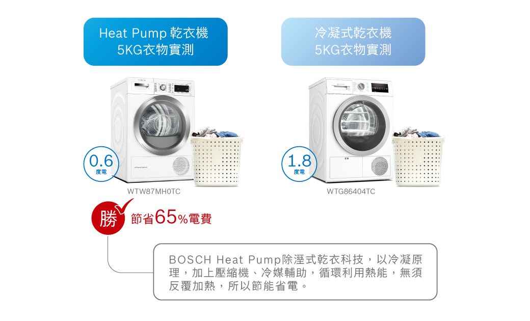 Heat Pump 乾衣機5KG衣物實測冷凝式乾衣機5KG衣物實測0.6電WTW87MHOTC1.8度電WTG86404TC勝 節省65%電費BOSCH Heat Pump除溼式乾衣科技,以冷凝理,加上壓縮機、冷媒輔助,循環利用熱能,無須反覆加熱,所以節能省電