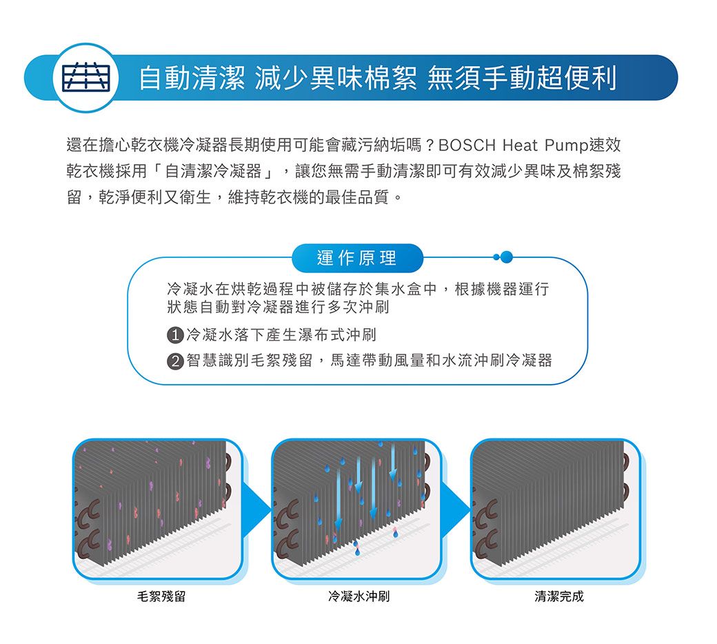 自動清潔 減少異味棉絮 無須手動超便利還在擔心乾衣機冷凝器長期使用可能會藏污納垢嗎? BOSCH Heat Pump速效乾衣機採用「自清潔冷凝器」,讓您無需手動清潔即可有效減少異味及棉絮殘留,乾淨便利又衛生,維持乾衣機的最佳品質。運作原理冷凝水在烘乾過程中被儲存於集水盒中,根據機器運行狀態自動對冷凝器進行多次沖刷 冷凝水落下產生瀑布式沖刷 智慧識別毛絮殘留,馬達帶動風量和水流沖刷冷凝器毛絮殘留冷凝水沖刷清潔完成