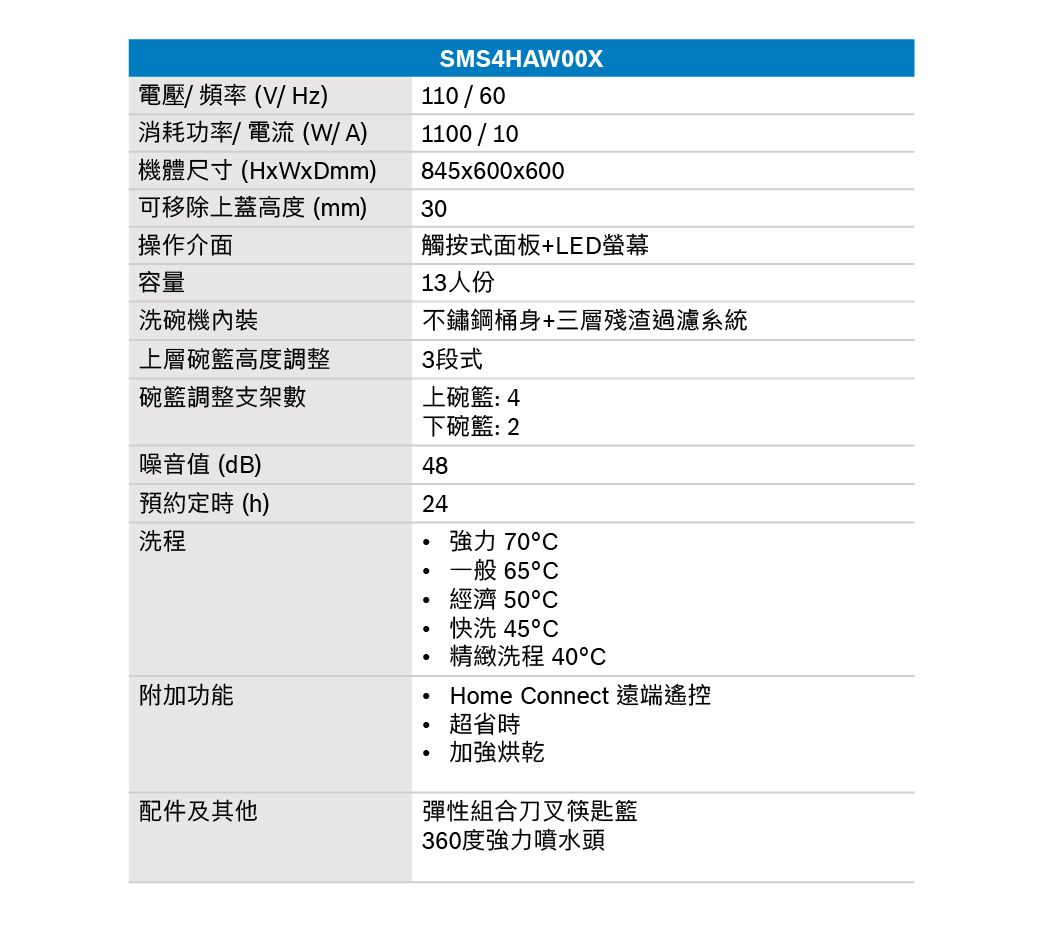 電壓/頻率(V/Hz)消耗功率電流(W/A)SMS4HAWOOX110/601100/10機體尺寸(HxWxDmm)可移除上蓋高度 (mm)操作介面845x600x60030觸按式面板+LED螢幕容量13人份洗碗機不鏽鋼桶身+三層殘渣過濾系統上層碗高度調整3段式碗籃調整支架數上碗籃:4下碗籃:2噪音值 (dB)48預約定時 (h)24洗程強力 70一般 65經濟 50快洗 45精緻洗程 40°附加功能Home Connect 遠端遙控超省時加強烘乾配件及其他彈性組合刀叉筷匙籃360度強力噴水頭