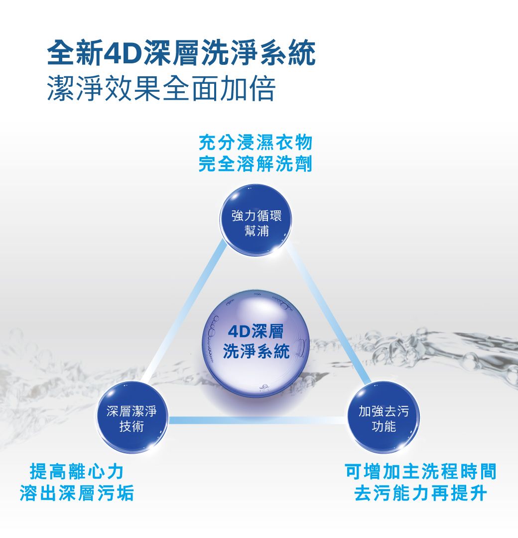 全新4D深層洗淨系統潔淨效果全面加倍充分浸濕衣物完全溶解洗劑深層潔淨技術提高離心力溶出深層污垢強力循環幫浦4D深層洗淨系統加強去污功能可增加主洗程時間去污能力再提升