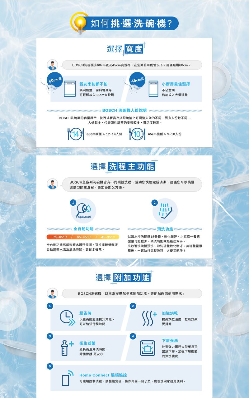 如何挑碗·機?擇 BOSC洗碗機有60cm及45cm規格在空間許可的情況下建議選購60cm60cm親友來訪都不怕 45cm寬 鍋碗瓢盆、備料餐具等可輕鬆放入36cm大炒鍋小廚房最佳選擇不佔空間仍能放入大碗盤 BOSCH洗碗機份說明BOSCH洗碗機的容量標示按西式餐具及搭配碗籃上可調整支架的不同而有人份數不同人份越多,代表彈性調整的支架較多,靈活度較高1460cm機人份45cm機種人份選 洗程主功能BOSCH全系列洗碗機皆有不同設洗程,幫助您快速完成清潔,建議您可以挑選進階型的主洗程,更加節能又方便。AquaSensor 全自動功能 H 預洗功能75-65°C65-45°C 45-35°C以清水沖洗碗盤15分鐘,軟化髒汙。小家庭一餐碗盤量可能較少,預洗功能就是最佳幫手。全自動功能搭載洗滌水髒汙偵測,可根據碗盤髒汙自動調整水溫及清洗時間,更省水省電。先放進洗碗機預洗,沖洗碗盤軟化髒汙,待碗盤量累積後,一起執行完整洗程,方便又乾淨!選附加功能BOSCH洗碗機,以主洗程搭配多樣附加功能,更能貼近您使用需求:⑤超省時以更高的能源提升效能,加強烘乾可以縮短行程時間提高烘乾溫度,乾燥效果更提升衛生殺菌延長高溫沖洗時間,除菌保護 更安心下層強洗針對強力髒汙大型餐具可置放下層,加強下層碗籃的沖洗強度Home Connect 遠端遙控可遠端控制洗程、調整設定值,操作介面一目了然,處理洗碗家務更便利。