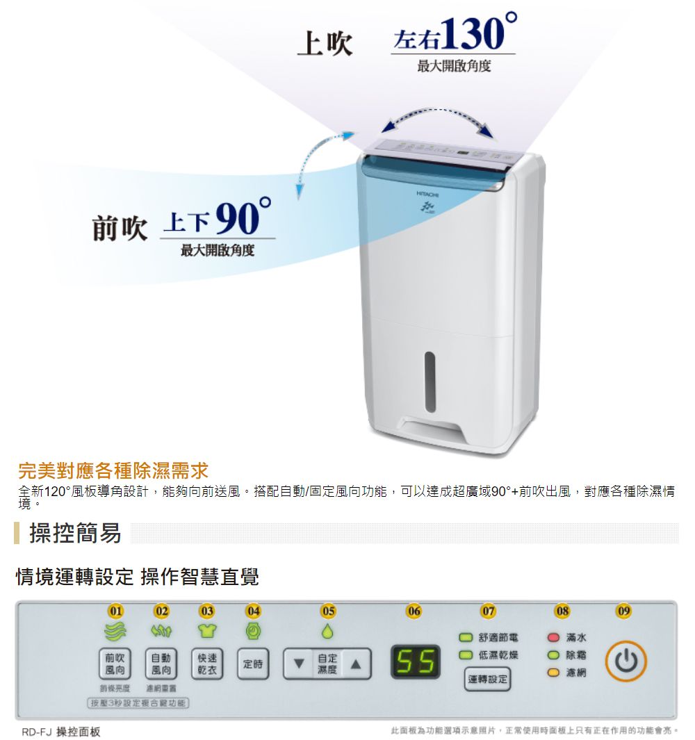 上左右130°最大開啟角度吹 上下 90最大開啟角度完美對應各種除濕需求全新120°風板導角設計,能夠向前送風。搭配自動/固定風向功能,可以達成超廣域90°+前吹出風,對應各種除濕情操控簡易情境 操作智慧直覺010203040506070809 舒適節電 滿水前吹風向自動快速自定定時風向乾衣濕度 低濕乾燥 除霜 濾網 運轉設定條度按壓3設定複合功能RD-FJ 操控面板為功能選項示意照片,正常使用時面板上只有正在作用的功能會亮。