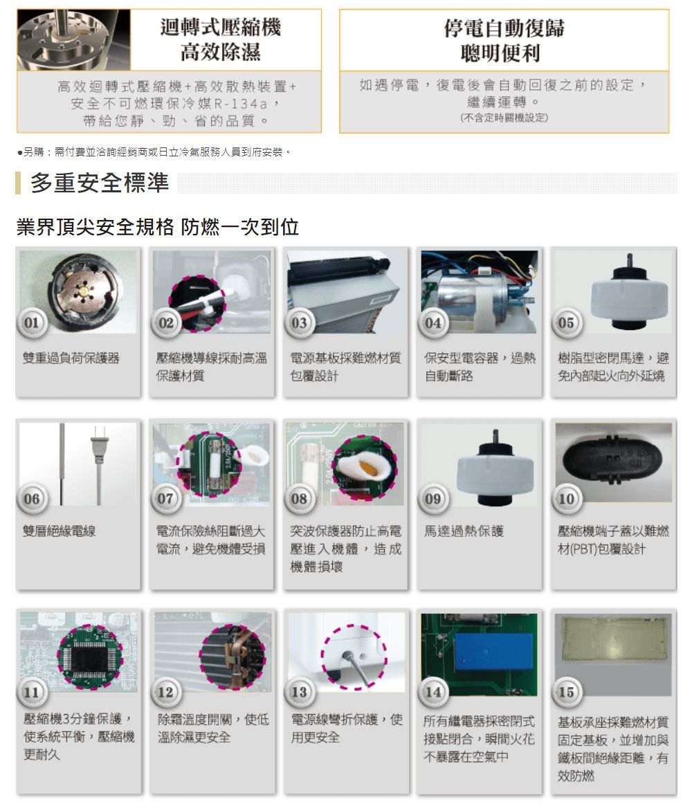 迴轉式壓縮機高效除濕高效迴轉式壓縮機+高效散熱裝置+安全不可燃環保冷媒R-134a,帶給您靜、勁、省的品質。另購:需付費並洽詢經銷商或日立冷氣服務人員到府安裝。多重安全標準業界頂尖安全規格 防燃一次到位停電自動復歸聰明便利如遇停電,復電後會自動回復之前的設定,繼續運轉。(不含定時關機設定)0102030405雙重過負荷保護器壓縮機導線採耐高溫保護材質電源基板採難燃材質包覆設計保安型電容器,過熱自動斷路樹脂型密閉馬達,避起火向外延燒0607080910雙層絕緣電線電流保險絲阻斷過大電流,避免機體受損突波保護器防止高電壓進入機體,造成機體損壞馬達過熱保護壓縮機端子蓋以難燃材(PBT)包覆設計11121315壓縮機3分鐘保護,使系統平衡,壓縮機更耐久除霜溫度開關,使低溫除濕更安全電源線保護,使用更安全所有繼電器採密閉式接點閉合,瞬間火花不暴露在空氣中基板承座採難燃材質固定基板,並增加與鐵板間絕緣距離,有效防燃