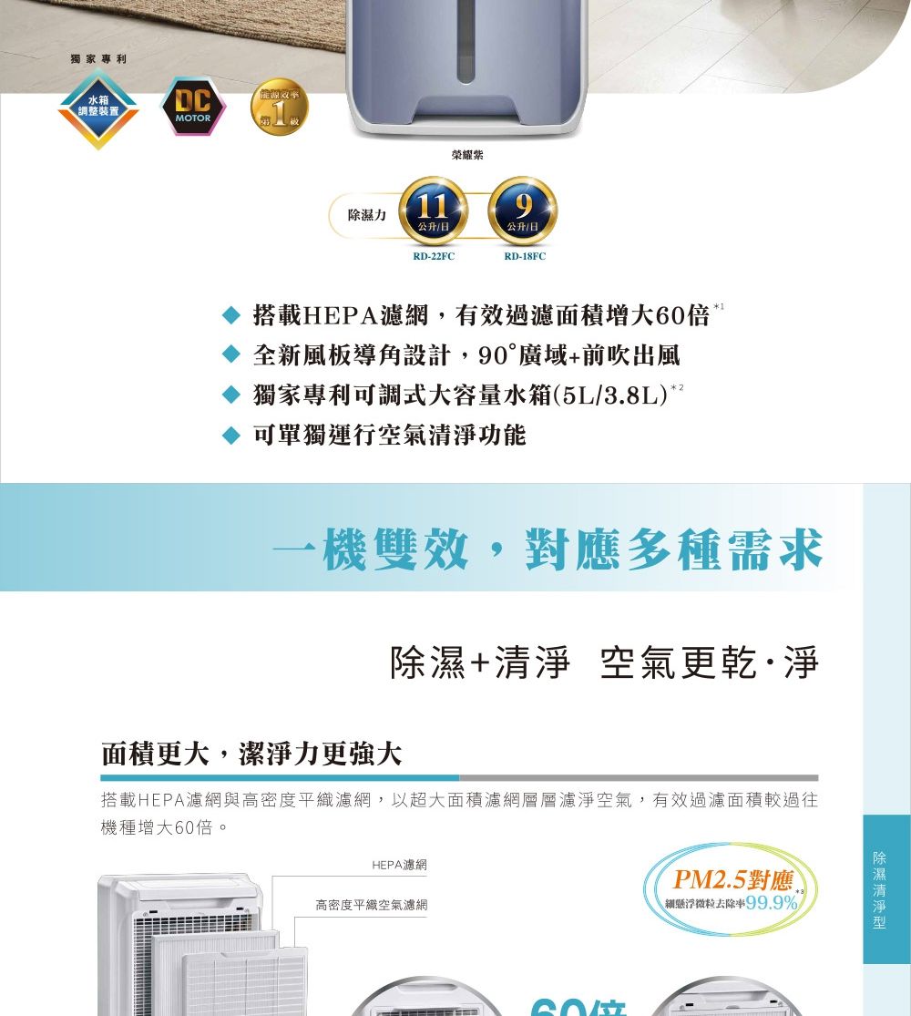 獨家專利水箱調整裝置MOTOR榮耀力19公升RD-22FCRD-18FC搭載HEPA濾網,有效過濾面積增大60倍全新風板導角設計,90°廣域+前吹出風獨家專利可調式大容量水箱(5L3.8L)可單獨運行空氣功能1一機雙效,對應多種需求除濕+清淨空氣更乾·淨面積更大,潔淨力更強大搭載HEPA濾網與高密度平濾網,以超大面積濾網層層濾淨空氣,有效過濾面積較過往機種增大60倍。HEPA濾網高密度平織空氣濾網PM2.5對應懸浮微粒去除率99.9%/除濕清淨