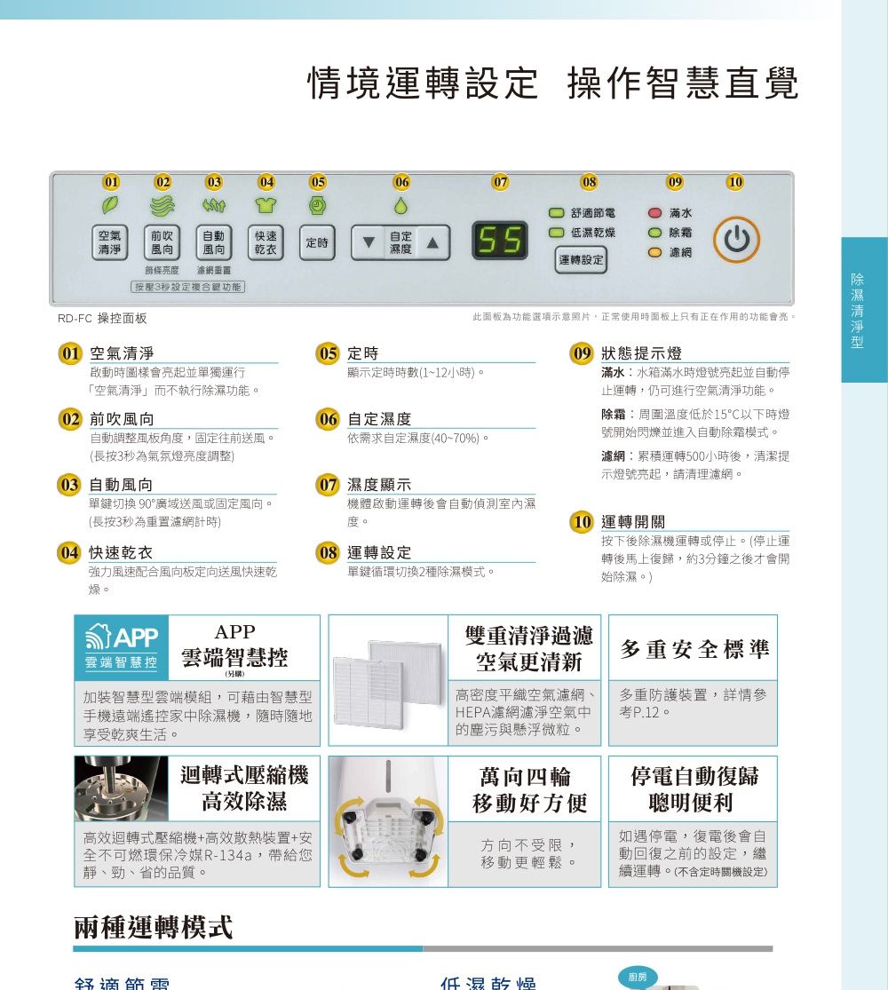 情境運轉設定 操作直覺01020304050607080910 舒適電 滿水空氣 前吹自動快速自定風向風向乾衣定時度低濕乾燥 除霜 濾運轉設定條 濕網重按壓3設定複合功能RD-FC 操控面板此面板為功能選項示意照片,正常使用時面板上只有正在作用的功能會。01 空氣清淨啟動時圖樣會亮起並單獨運行05 定時顯示定時時數1~12小時。「空氣清淨而不執行功能。02 前吹風向06 自定濕度自動調整風板角度,固定往前送風。(長按3秒為氣氛燈亮度調整)依需求自定濕度(40~70%)。03 自動風向07 濕度顯示單鍵切換 90°廣域送風或固定風向。(長按3秒為重置濾網計時)04 快速乾衣機體啟動運轉後會自動偵測室內濕度。08 運轉設定強力風速配合風向板定向送風快速乾燥。單鍵循環切換2種除濕模式。(09狀態提示燈滿水水箱滿水時燈號亮起並自動停止運轉,仍可進行空氣清淨功能。除霜周圍溫度低於15以下時燈號開始閃爍並進入自動除霜模式。濾網:累積運轉500小時後,清潔提示燈號亮起,請清理濾網。(10 運轉開關按下後除濕機運轉或停止。(停止運轉後馬上復歸,約3分鐘之後才會開始除濕。)APPAPP智慧: 雲端智慧控(另購)加裝智慧雲端模組,可藉由智慧型手機遠端遙控家中除濕機,隨時隨地享受乾爽生活。雙重清淨過濾|空氣更清新高密度平織空氣濾網HEPA濾網濾淨空氣中的塵污與懸浮微粒。多重安全標準多重防護裝置,詳情參考P.12。迴轉式壓縮機萬向四輪高效除濕移動好方便高效迴轉式壓縮機+高效散熱裝置+安全不可燃環保冷媒R-134a,帶給您靜、勁、省的品質。方向不受限,移動更輕鬆。停電自動復歸聰明便利如遇停電,復電後會自動回復之前的設定,繼續運轉。(不含定時關機設定)兩種運轉模式舒適節廚房低濕乾除濕清淨型