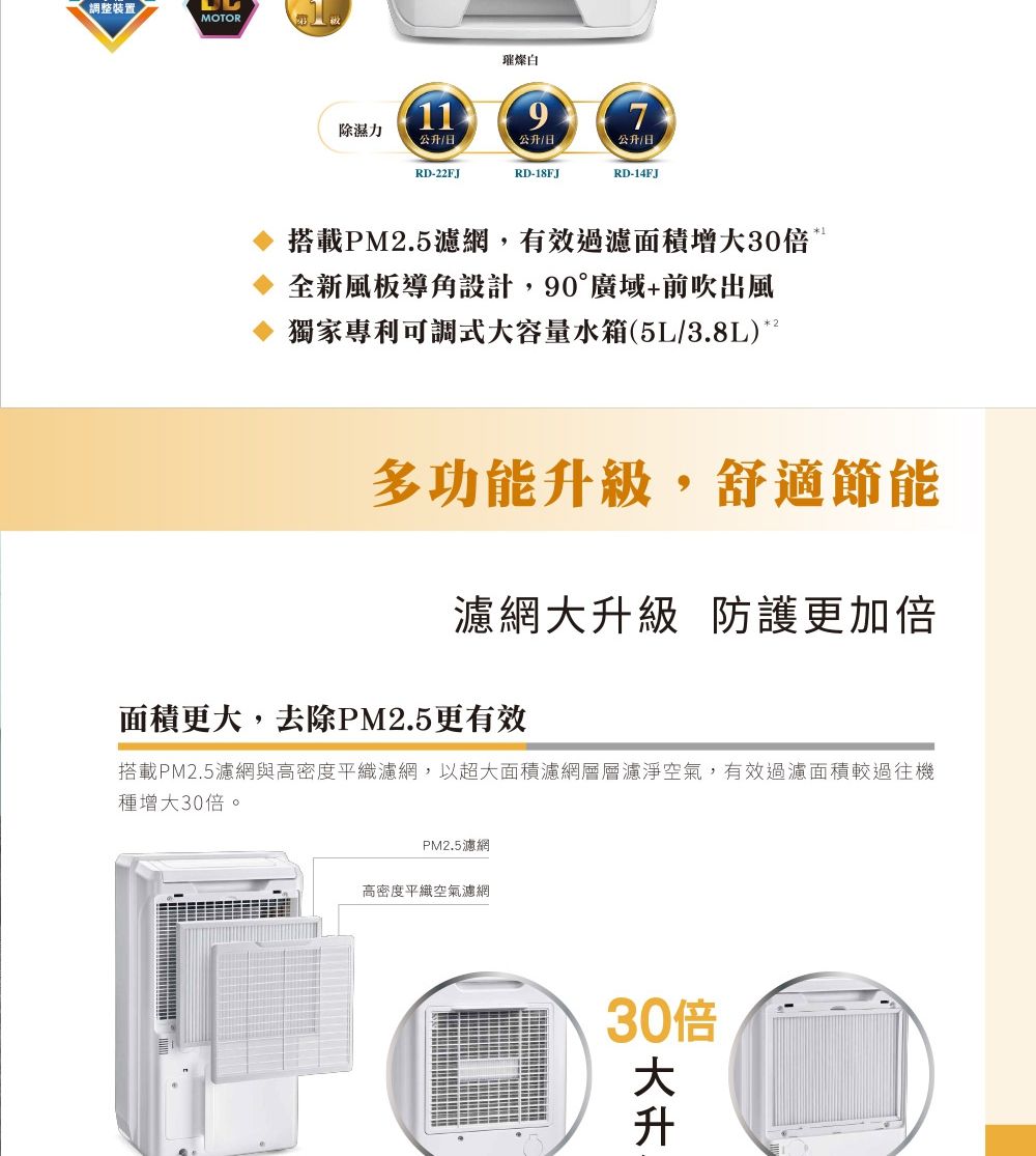 調整裝置MOTOR璀燦白197除濕力RD-22FJRD-18FJRD-14FJ搭載PM2.5濾網,有效過濾面積增30倍全新風板導角設計,90°廣域+前吹出風獨家專利可調式大容量水箱(5L/3.8L)1多功能級,舒適節能濾網大升級防護更加倍面積更大,去除PM2.5更有效搭載PM2.5濾網與高密度平濾網,以超大面積濾網層層濾淨空氣,有效過濾面積較過往機種增大30倍。PM2.5濾網高密度平織空氣濾網30倍大升