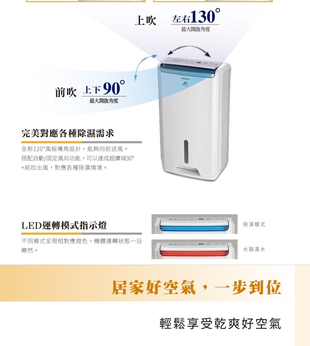 前吹 上下90最大開啟角度完美對應各種除濕需求全新120°風板導角設計,能夠向前送風。搭配自動/固定風向功能,可以達成超廣域90°+前吹出風,對應各種除濕情境。LED運轉模式指示燈上吹左右130 °最大開啟角度不同模式呈現相對應燈色,機體運轉狀態一目瞭然。除濕模式水箱滿水居家好空氣,一步到位輕鬆享受乾爽好空氣