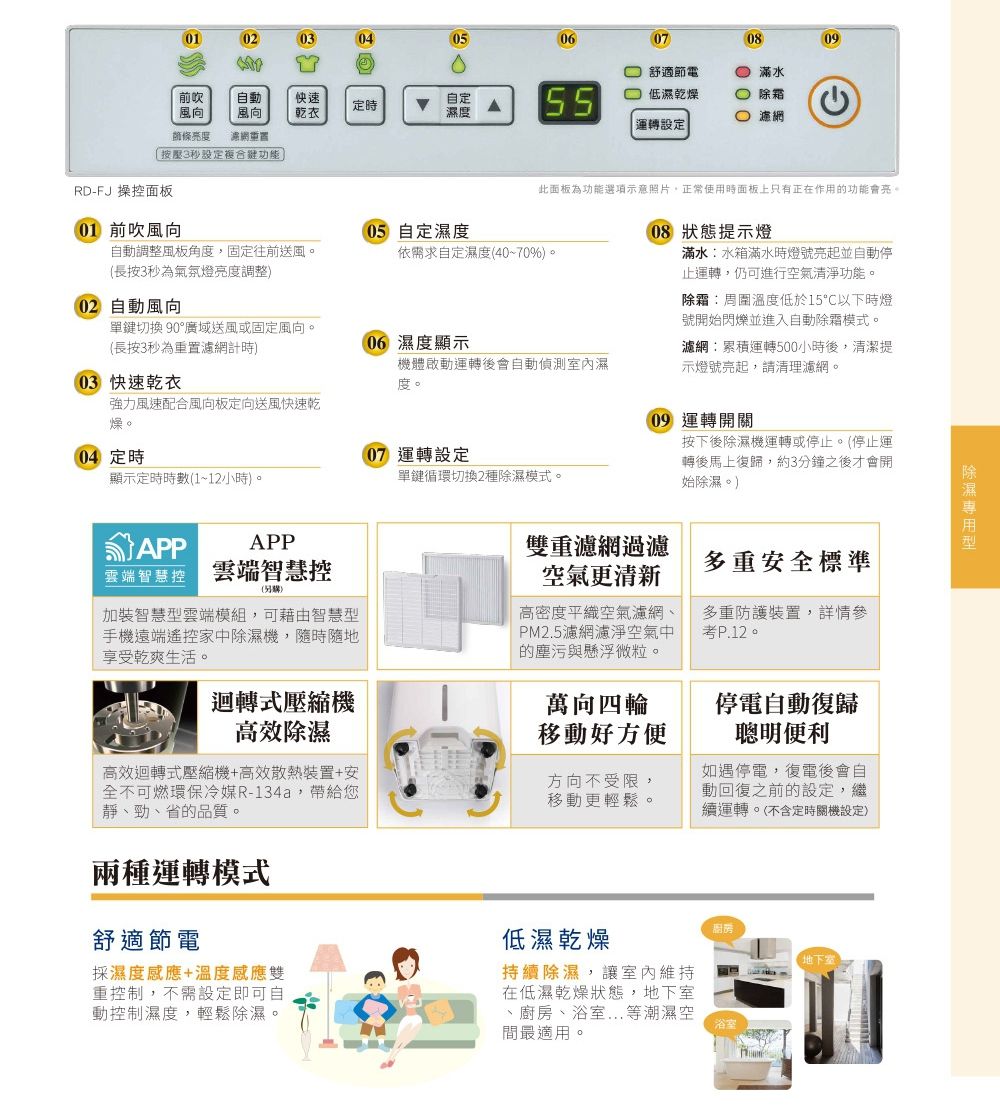 0102030405060708 舒適節電滿水前吹動快速時風向風向乾衣自定濕度55 低濕乾燥 除霜 濾運轉設定條亮度 網重置按壓3秒設定複合鍵功能RD-FJ 操控面板01 前吹風向自動調整風板角度固定往前送風長按3秒為氣氛燈亮度調整02 自動風向05 自定濕度09此面板為功能選項示意照片,正常使用時面板上只有正在作用的功能會亮。依需求自定濕度40~70%。單鍵切換 90°廣域送風或固定風向。長按3秒為重置濾網計時)06 濕度顯示03 快速乾衣機體啟動運轉後會自動偵測濕度。強力風速配合風向板定向送風快速乾燥。04 定時(07 運轉設定顯示定時時數(1~12小時)。單鍵循環切換2種模式。APP雲端智慧控雲端智慧控()(08) 狀態提示燈滿水水箱滿水時燈號並自動停止運轉,仍可進行空氣清淨功能。除霜:周圍溫度低於15以下時燈號開始閃爍並進入自動除霜模式。濾網:累積運轉500小時後,清潔提示燈號亮起,請清理濾網。09 運轉開關按下後除濕機運轉或停止。(停止運轉後馬上復歸,約3分鐘之後才會開始除濕。)雙重濾網過濾空氣更清新多重安全標準加裝智慧雲端模組,可藉由智慧型手機遠端遙控家中除濕機,隨時隨地享受乾爽生活。高密度平織空氣濾網PM2.5濾網濾淨空氣中的塵污與懸浮微粒。多重防護裝置,詳情參考P.12。停電自動復歸聰明便利迴轉式壓縮機萬向四輪高效除濕移動好方便高效迴轉式壓縮機+高效散熱裝置+安全不可燃環保冷媒R-134a,帶給您靜、勁、省的品質。方向不受限,移動更輕鬆。如遇停電,復電後會自動回復之前的設定,繼續運轉。(不含定時關機設定)兩種運轉模式舒適節電採濕度感應+溫度感應雙重控制,不需設定即可自動控制濕度,輕鬆除濕。低濕乾燥持續除濕,讓室內維持在低濕乾燥狀態,地下室、廚房、浴室...等潮濕空間最適用。浴室除濕型