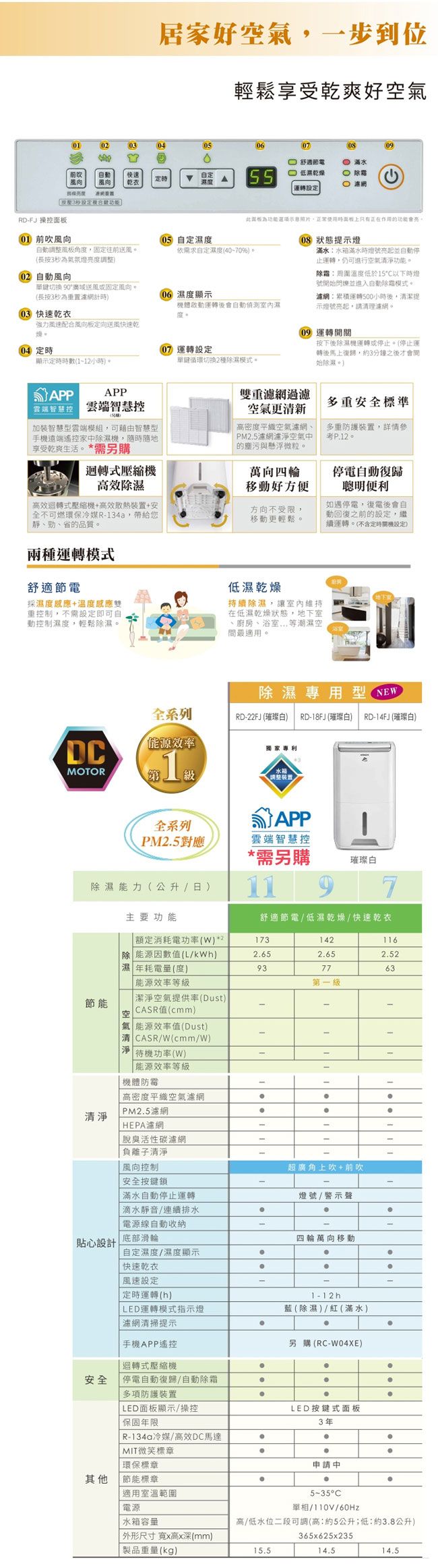 居家好氣一步到位輕鬆享受乾爽好空氣003040507舒適節電滿水 動快速自定定乾衣度55低濕乾 除霜 運轉按壓3複合DFJ 操01 前吹自定濕度自動風角度固定往前依需求自定濕度40~706(長按3秒為氣氛度調整02 自動風向單鍵切換 固定風向(長按3秒為計06 濕度顯示03 快速乾衣運轉後自動濕度面板為,正常使用時面板上只有正在作用功能會亮08 狀態提示滿水水箱滿水時亮並自動止運轉,仍可進行空氣功能除霜:周圍溫度低於15℃以下時燈號開始閃爍並進入自動除霜模式濾:運轉500小時後,潔提示燈起,請清理網強力配合風向板送風快速乾燥。09 運轉開關04 定時(07運轉設定顯示定時時數(1~12小時。單鍵循環切換2種除濕模式。按下後除濕機運轉或停止。(停止運轉後馬上,約3分鐘之後才會開始除濕。)APPAPP雲端智慧控雙重濾網過濾空氣更清新多重安全標準加裝智慧型雲端模組,可藉由智慧型手機遠端遙控家中除濕機,隨時隨地享受乾爽生活。需另購迴轉式壓縮機高密度平織空氣濾網、PM2.5濾網濾淨空氣中的污與懸浮微粒。多重防護裝置,詳情參考P.12。萬向四輪高效除濕移動好方便停電自動復歸聰明便利高效迴轉式壓縮機+高效裝置+安全不可燃環保冷媒R134a,帶給您靜、勁、省的品質。方向不受限,移動更輕鬆。如遇停電,復電後會自動回復之前的設定,繼續運轉。(不含定時關機設定)兩種運轉模式舒適節電採濕度感應+溫度感應雙重控制,不需設定即可自動控制濕度,輕鬆除濕。低濕乾燥持續除濕,在低濕乾燥狀態,地下室、廚房、浴室...等潮濕空最適用。除濕專用型NERD22FJ (璀璨白) RD18FJ(璀璨白) RD14FJ (璀璨白)全系列DC獨家專利MOTOR第一 級調整裝置全系列APPPM2.5對應雲端智慧控*需另購璀璨白除濕能力(公升/日)1197主要功能舒適節電/低濕乾燥/快速乾衣額定消耗電功率(W)*2173142116除 能源因數值(L/)2.652.652.52濕 年耗電量(度)937763 能源效率等級第一級節能潔淨空氣提供率(Dust)空 CASR值(cmm)氣 能源效率值(Dust)清 CASR/W(cmm/W)淨 待機功率(W) 能源效率等級-機體防霉-高密度平織空氣濾網清淨 PM2.5濾網HEPA濾網--脫臭活性碳濾網負離子清淨風向控制超廣角上吹+前吹安全按鍵鎖滿水自動停止運轉燈號/警示聲滴水靜音/連續排水電源線自動收納貼心設計底部滑輪自定濕度/濕度顯示快速乾衣四輪萬向移動風速設定-定時運轉(h)1-12hLED運轉模式指示燈(除濕)/紅(滿水)濾網清掃提示手機APP遙控另購(RC-W04XE)迴轉式壓縮機安全 停電自動復歸/自動除霜多項防護裝置LED面板顯示/操控保固年限「R-134a冷媒/高效DC馬達 MIT微笑標章環保標章其他 節能標章適用室溫範圍電源 水箱容量外形尺寸寬x高x深(mm)製品重量(kg)LED按鍵式面板3年申請中5~35°C單相/110V/60Hz高/低水位二段可調(高:約5公升;低:約3.8公升)15.5365x625x23514.514.5
