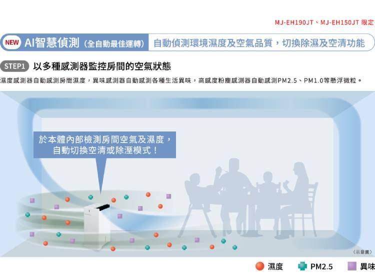 Mitsubishi 三菱MJ-EH190JT-TW 空氣清淨除濕機19公升日製- PChome 24h購物
