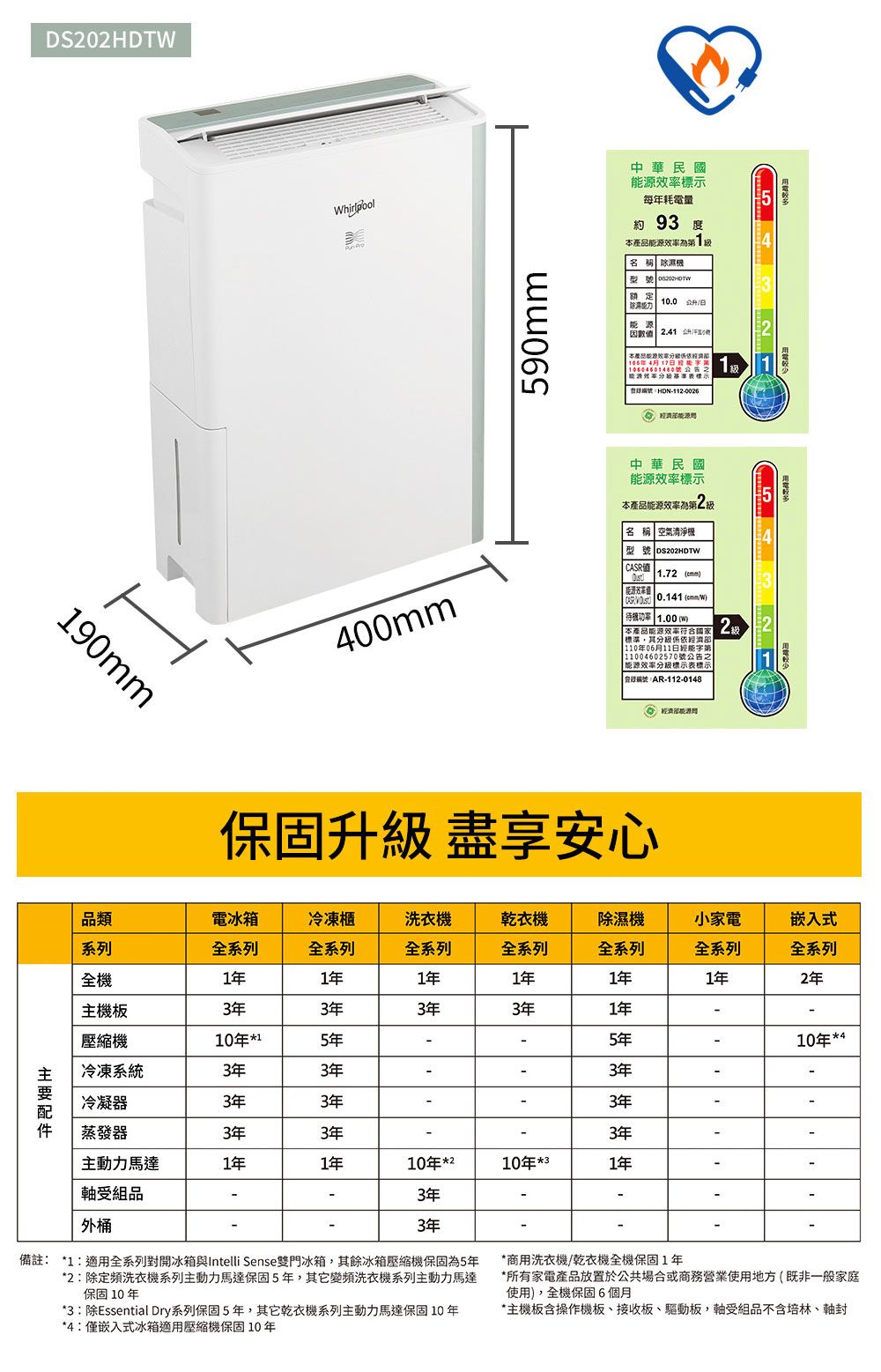 DSDTW90mm590mm中華民國示每耗電量約 93 本1名  機型额定源100 因數值 2.41本產品能源效率106年4月17 號能源效率分標HDN-112-0026.400mm中華民國能源效率本產品能源效率為2名 稱 空氣清淨機型號 CASR 1.72mm能源00.141 (H本產品能源效率符合国家標準其依濟部110年06月11經能第11004602570號公告之能源效率標示:AR-112-01482級保固升級 盡享安心類電冰箱冷凍櫃洗衣機乾衣機除濕機小家電系列全系列全系列全系列全系列全系列全系列嵌入式全系列全機1年1年1年1年1年1年2年主機板3年3年3年3年1年-壓縮機10年*15年5年-10年*4冷凍系統3年3年3年冷凝器3年3年-3年蒸發器3年3年3年主動力馬達1年1年10年*210年*31年受組品3年外桶3年備註: *1:適用全系列對開冰箱與Intelli Sense雙門冰箱,其餘冰箱壓縮機保固為5年*2:除定頻洗衣機系列主動力馬達保固5年,其它變頻洗衣機系列主動力馬達保固 10 年*3:除Essential Dry系列保固5年,其它乾衣機系列主動力馬達保固10年*4:僅嵌入式冰箱適用壓縮機保固10年*商用洗衣機/乾衣機全機保固1年*所有家電產品放置於公共場合或商務營業使用地方(既非一般家庭使用),全機保固6個月*主機板含操作機板、接收板、驅動板,軸受組品不含培林、軸封