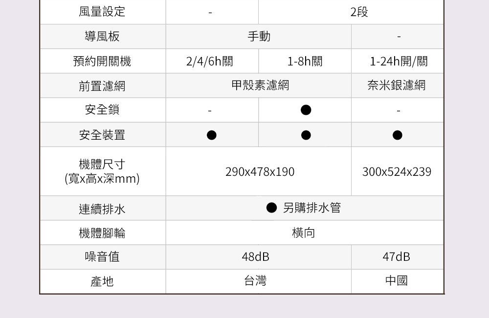風量設定導風板手動預約開機2/4/6h關1-8h關前置濾網甲殼素濾網安全鎖安全裝置機體尺寸290x478x190(寬x高x深mm)連續排水機體腳輪噪音值產地另購排水管橫向48dB台灣2段1-24h開/關奈米銀濾網300x524x23947dB中國