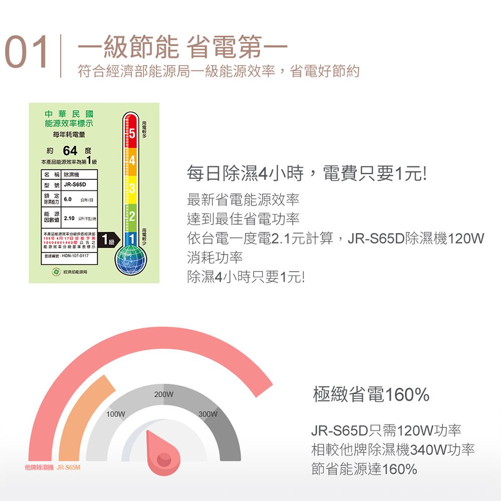 0| 一節 省電一符合局一能源,省電好節約中華民國能源效率標示每耗電量約64 度本能源效率為第1級名稱 機型號 JR-S65D额定 6.0 除濕能力能源 2.10 /年因本產品能源效率濟部105年 4月 17經能第 -107-01171級他牌除濕機 JR-S65M2每日除濕4小時,電費只要1元!最新省電能源效率達到最佳省電功率依台電一度電2.1元計算,JR-S65D除濕機120W消耗功率除濕4小時只要1元!200W100W300W極緻省電160%JR-S65D只需120W功率相較他牌除濕機340W功率節省能源達160%