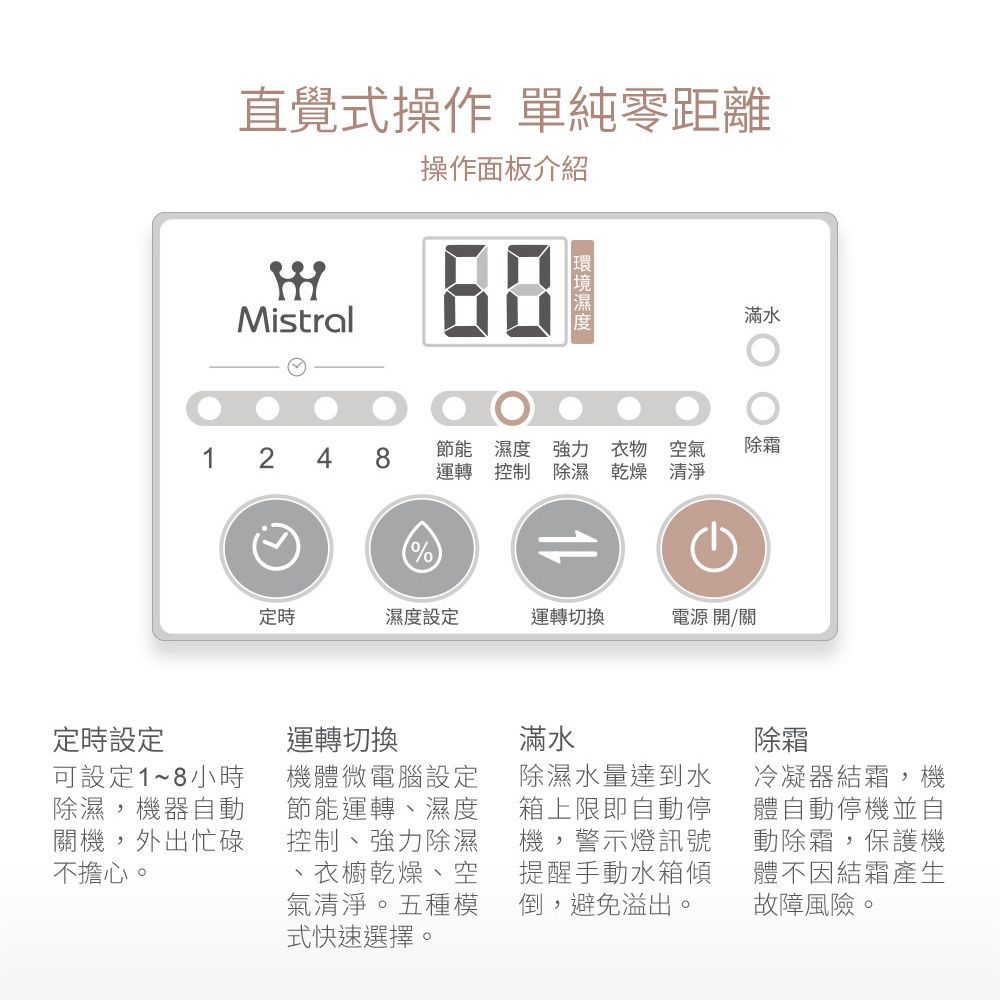 直覺式操作 單純零距離Mistral操作面板介紹滿水 2 4 8節能 濕度 強力 衣物 空氣運轉 控制 除濕乾燥 清淨除霜1定時濕度設定運轉切換電源 開/關定時設定可設定1~8小時除濕,機器自動關機,外出忙碌不擔心。運轉切換機體微電腦設定節能運轉、濕度控制、強力除濕衣櫥乾燥、空氣清淨。五種模式快速選擇。滿水除濕水量達到水箱上限即自動停機,警示燈訊號提醒手動水箱傾倒,避免溢出。除霜冷凝器結霜,機體自動停機並自動除霜,保護機體不因結霜產生故障風險。
