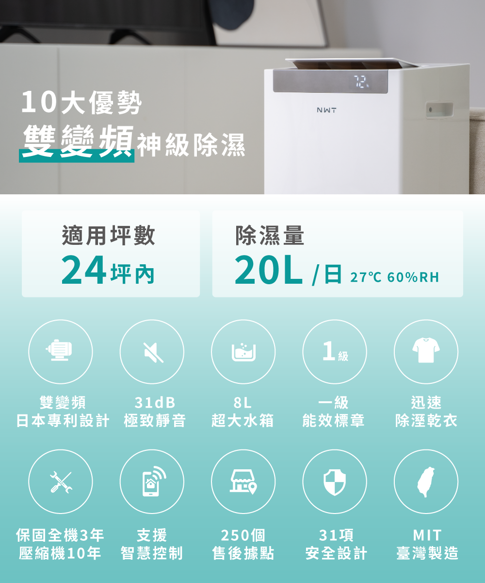 10大優勢雙變頻神級除濕NWT適用坪數24坪內除濕量20L/日 27 60%RH1迅速雙變頻31dB日本專利設計 極致靜音超大水箱一級能效標章除溼乾衣保固全機3年支援250個壓縮機10年智慧控制售後據點31項安全設計MIT臺灣製造