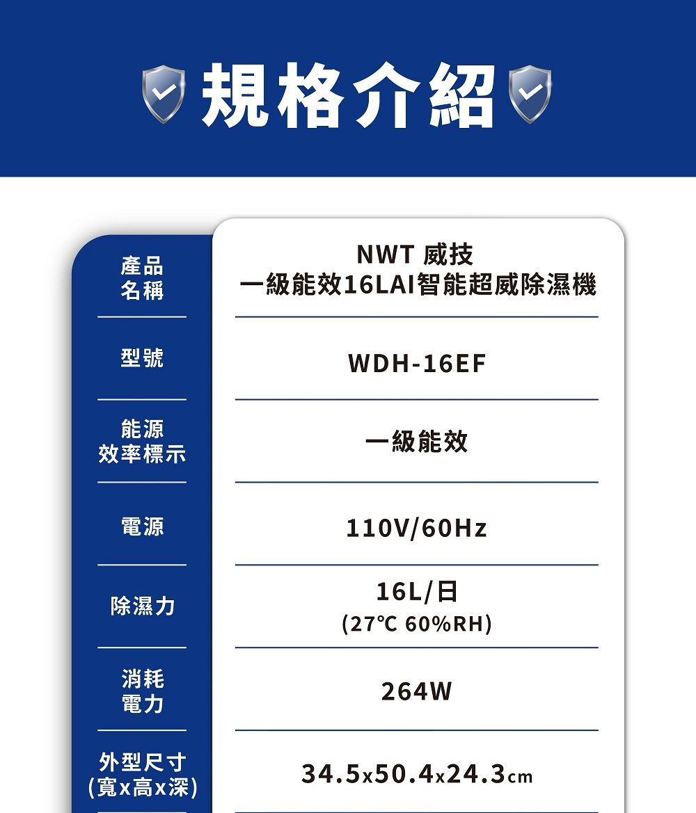 規格介紹 ♡NWT 威技產品名稱一級能效16LAI智能超威除濕機型號能源效率標示電源除濕力消耗電力外型尺寸WDH-16EF一級能效110V/60Hz16L/日(27 60% RH)264W34.5x50.4x24.3cm(寬x高x深)