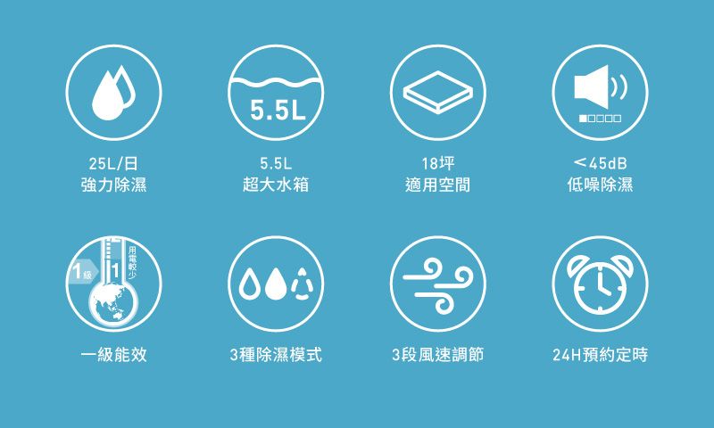 5.5L5.5L18坪45dB強力除濕超大水箱適用空間低噪除濕25L/日1一級能效3種除濕模式3段風速調節24H預約定時