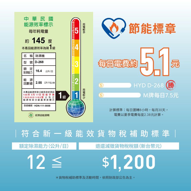 中華民國能源效率標示每年耗電量約 145 度本產品能源效率為1名稱 除濕機型號 D-68432額定 16.4 公升/日除濕能力能源數值 2.55 公升/本產品能源效率分級係依經濟部 106年4月17日經能字第10604601460號公告之|能源效率分級基準表標示登錄編號:HDN-111-00581級經濟部能源局 節能標章每日電費約HYDD-268 勝M牌每日7.5元計算標準:每日運轉8小時,每月30天,電費以夏季電費每度2.38元計算。|符合新一級能效貨物稅補助標準|額定除濕能力(公升/日)12 ≦退還減徵貨物稅稅額(新台幣元)$1,200*貨物稅補助標準及活動時間,依照財政部公告為主。