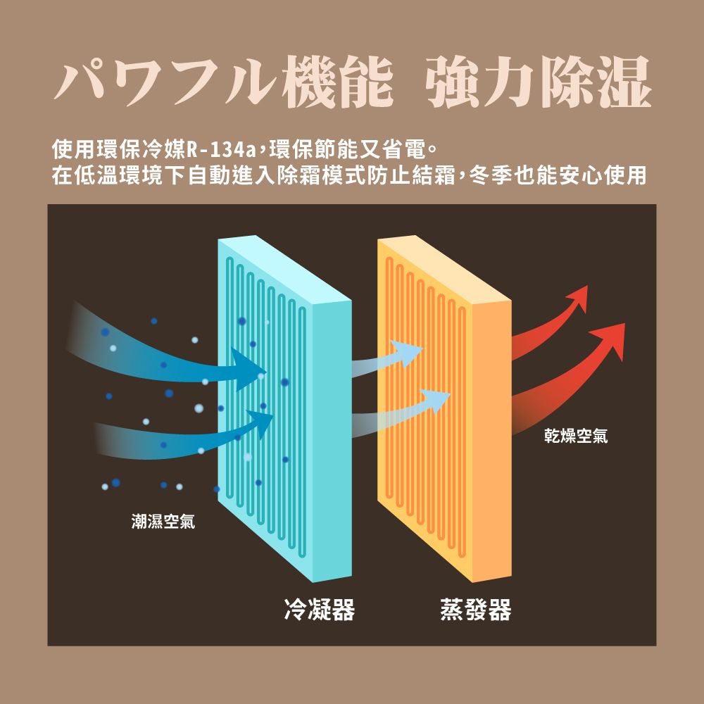 パワフル機能 強力除湿使用環保冷媒R-134a環保節能又省電。在低溫環境下自動進入除霜模式防止結霜,冬季也能安心使用潮濕空氣冷凝器蒸發器乾燥空氣