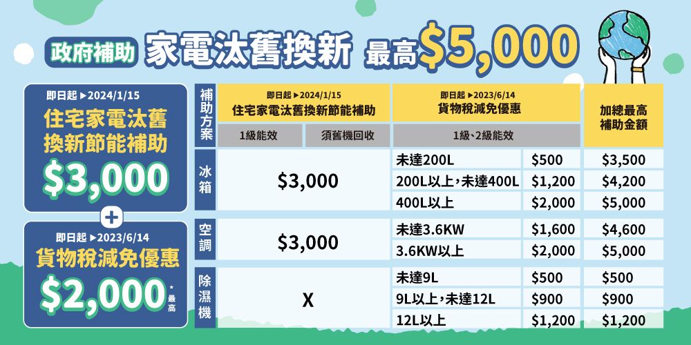 政府 家電汰舊換新 最高$5,000即日起 2024/1/15住宅家電汰舊換新節能$3,000即日起 2023/6/14貨物稅減免優惠$2,000補助 即日起 2024/1/15住宅家電汰舊換新節能補助即日起2023/6/14貨物稅減免優惠加最高補助金額1級能效須舊機回收1級、2級能效未達200L$500$3,500$3,000200L以上,未達400L $1,200$4,200400L以上$2,000$5,000未達3.6KW$1,600$4,600$3,0003.6KW以上$2,000$5,000未達9L$500$500「濕9L以上,未達12L$900$90012L以上$1,200 $1,200