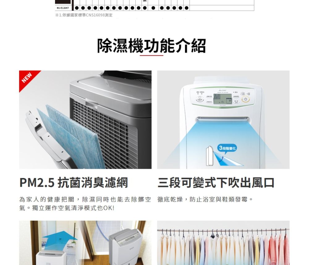 NEW1.依據國家標準CNS16098測定除濕機功能介紹PM2.5 抗菌消臭濾網段階變化三段可變式下吹出風口為家人的健康把關,除濕同時也能去除髒空徹底乾燥,防止浴室與鞋類發霉。氣。獨立運作空氣清淨模式也OK!