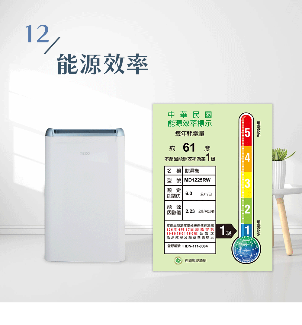 1能源效率32TECO中華民國能源效率標示每年耗電量約61度本產品能源效率第1級名 稱 除濕機型號 MD1225RW額定 6.0 公升/日除濕能力能源 2.23 公升/千瓦小時本產品能源效率分級係依經濟部 106年4月17日經能字第| 10604601460號公告之能源效率分級基準表標示登錄編號:HDN-111-0064經濟部能源局1 級