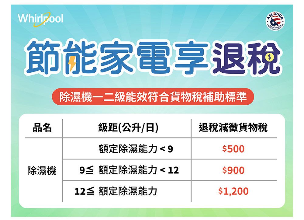 Whirlpool節能家電享退稅除濕機一二級能效符合貨物稅補助標準品名級距(公升/日)退稅減徵貨物稅額定除濕能力$500除濕機9 額定除濕能力  12$90012≦ 額定除濕能力$1,200